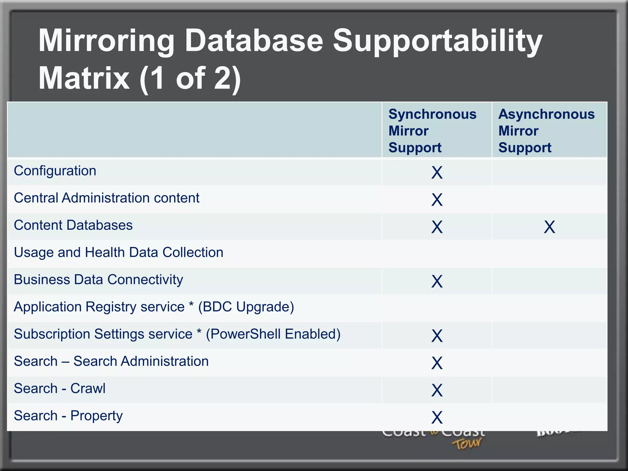 Cross-Site Mirrored HA FarmTwo Sites1 ms Latency1GB BandwidthFarm Servers in each locationAuto Failover