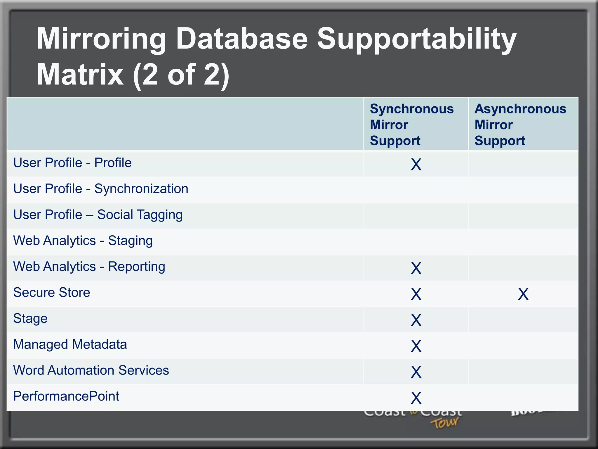 Two Farm / Mirrored Content DBsTwo SitesTwo FarmsMirror only Content DBsFailover is ManualMust Re-index