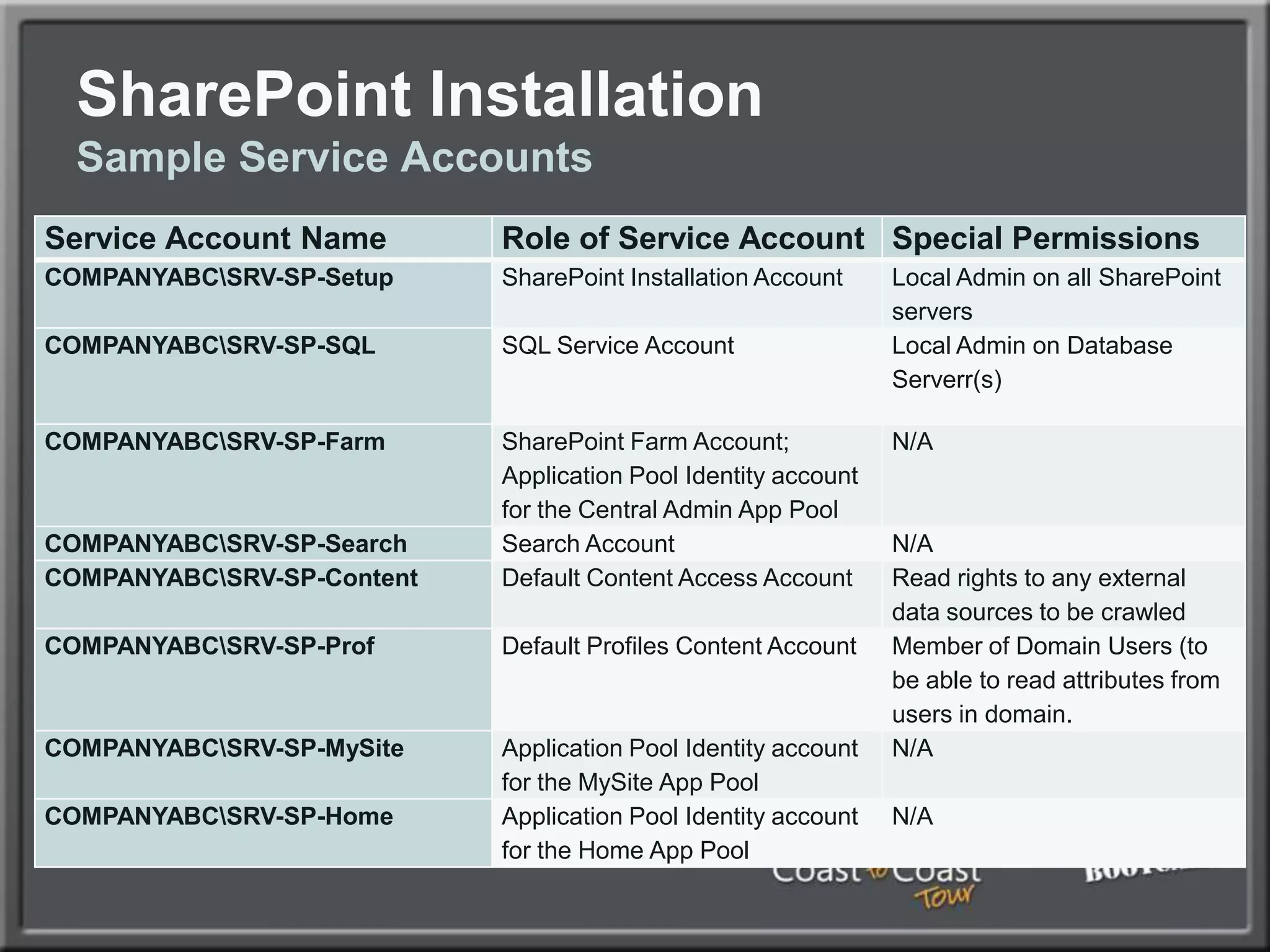 Operating System Best practicesSQL ServerSQL Server 2008 R2 Recommended, particularly if you have high security requirements, as it allows for transparent encryption of databases and PowerPivot (R2 only)SQL Server 2005 x64 also supportedEnterprise edition of SQL only required for more than two nodes in a cluster, Asynchronous database mirror replication, TDE, RBS with non-local BLOB storage, or other advanced scenariosSeparate Reporting Services server may be required for intensive reportingSeparate Analysis Services server may be required for PowerPivotCreate exception in Windows Firewall policy for port 1433