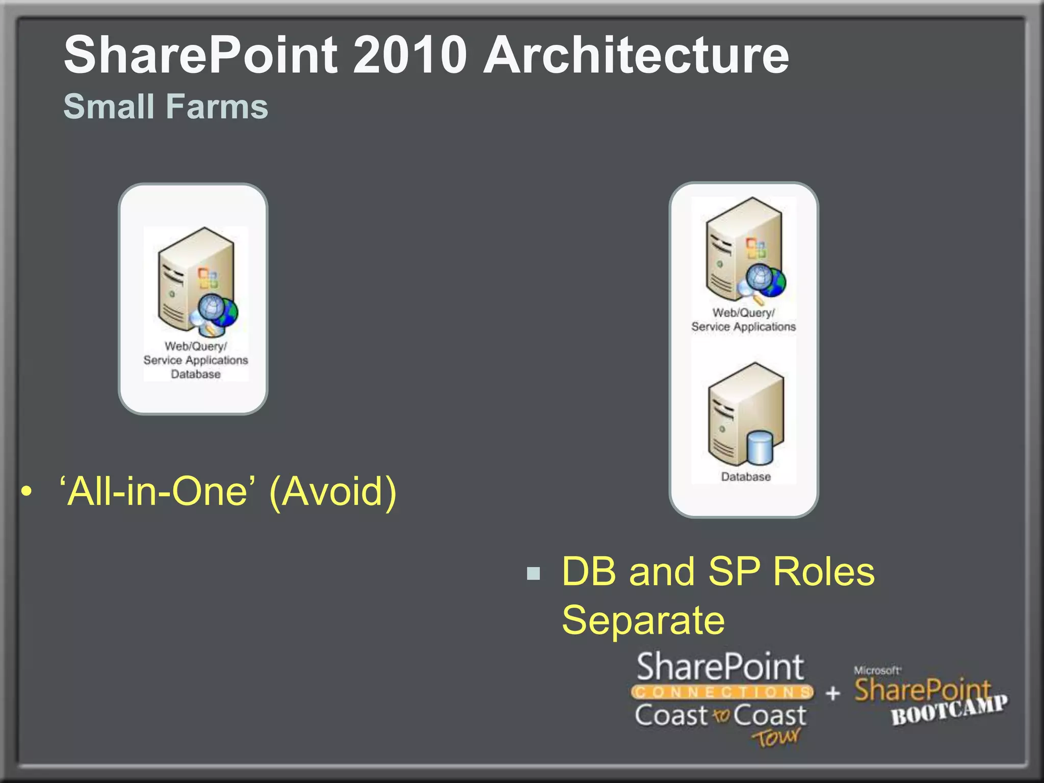 SharePoint 2010 ArchitectureSmall Farms‘All-in-One’ (Avoid)DB and SP Roles Separate