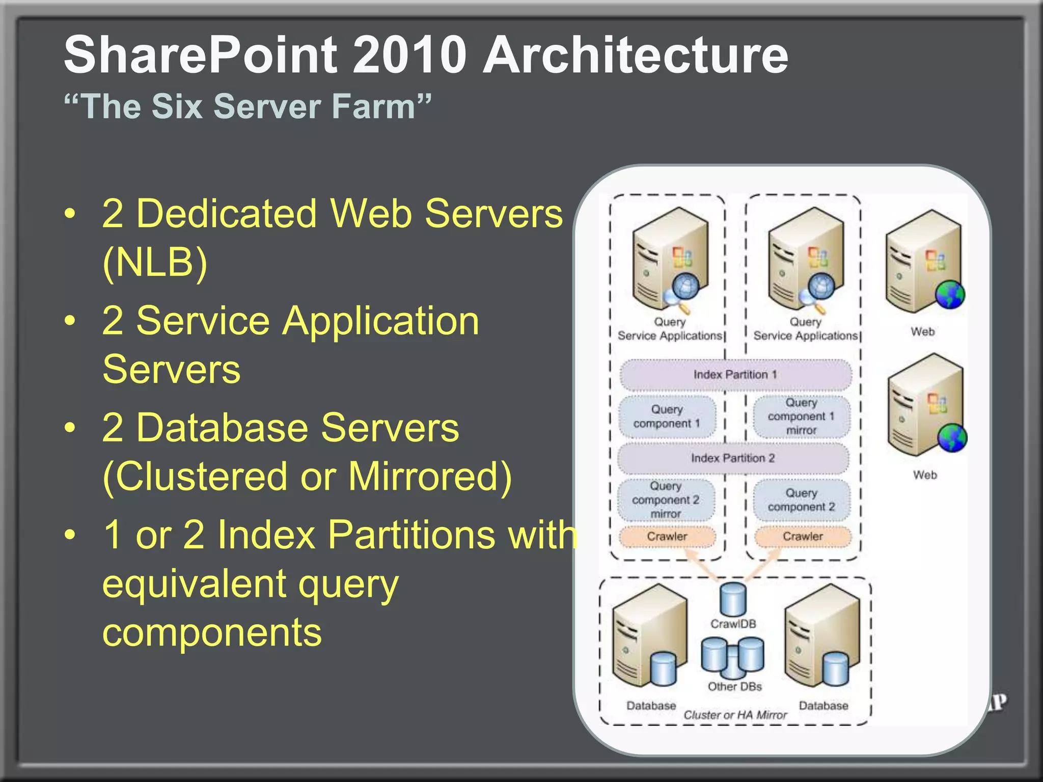 SharePoint 2010 Architecture“The Six Server Farm”2 Dedicated Web Servers (NLB)2 Service Application Servers2 Database Servers (Clustered or Mirrored)1 or 2 Index Partitions with equivalent query components