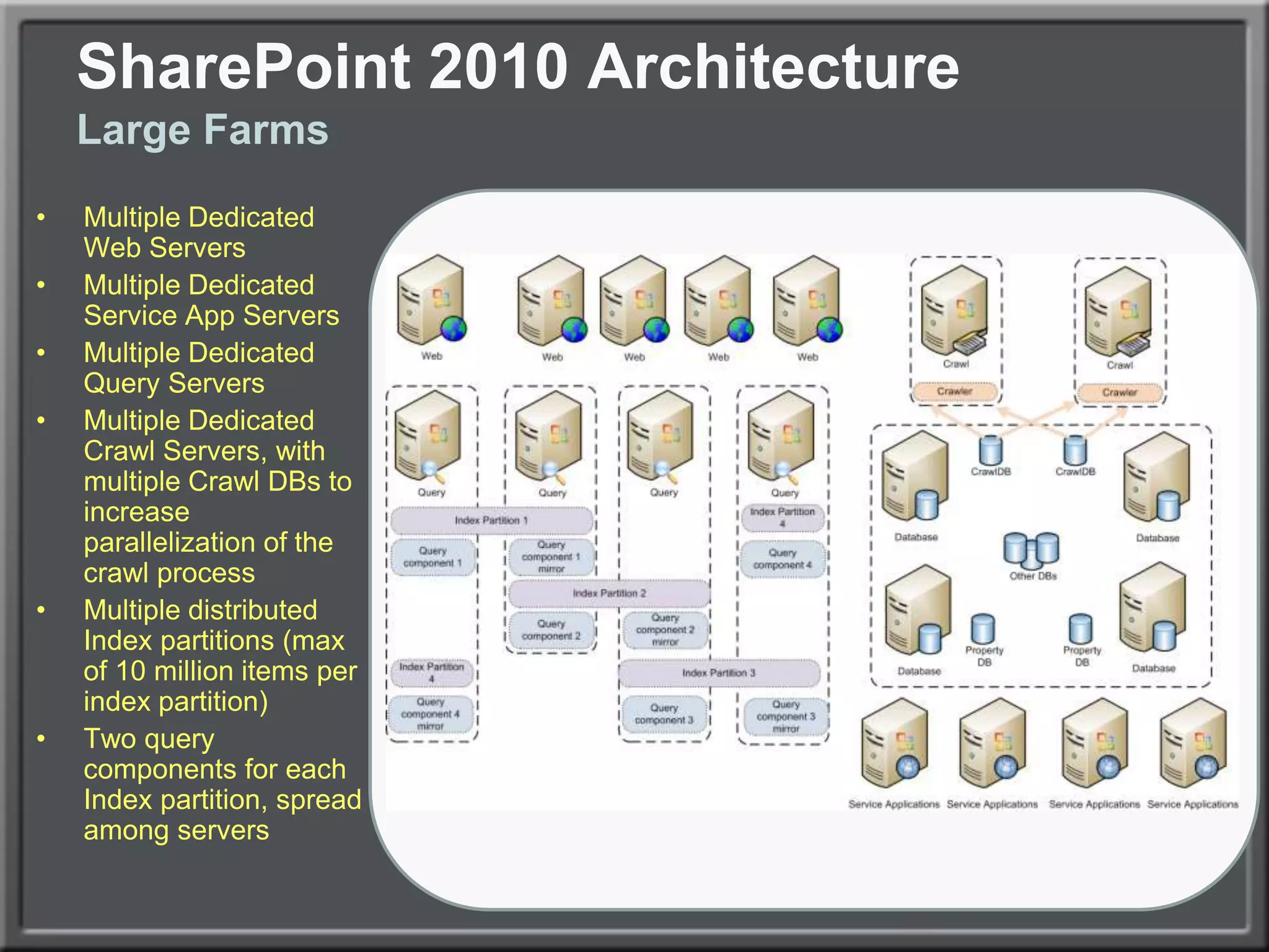 SharePoint 2010 ArchitectureLarge FarmsMultiple Dedicated Web ServersMultiple Dedicated Service App ServersMultiple Dedicated Query ServersMultiple Dedicated Crawl Servers, with multiple Crawl DBs to increase parallelization of the crawl processMultiple distributed Index partitions (max of 10 million items per index partition)Two query components for each Index partition, spread among servers