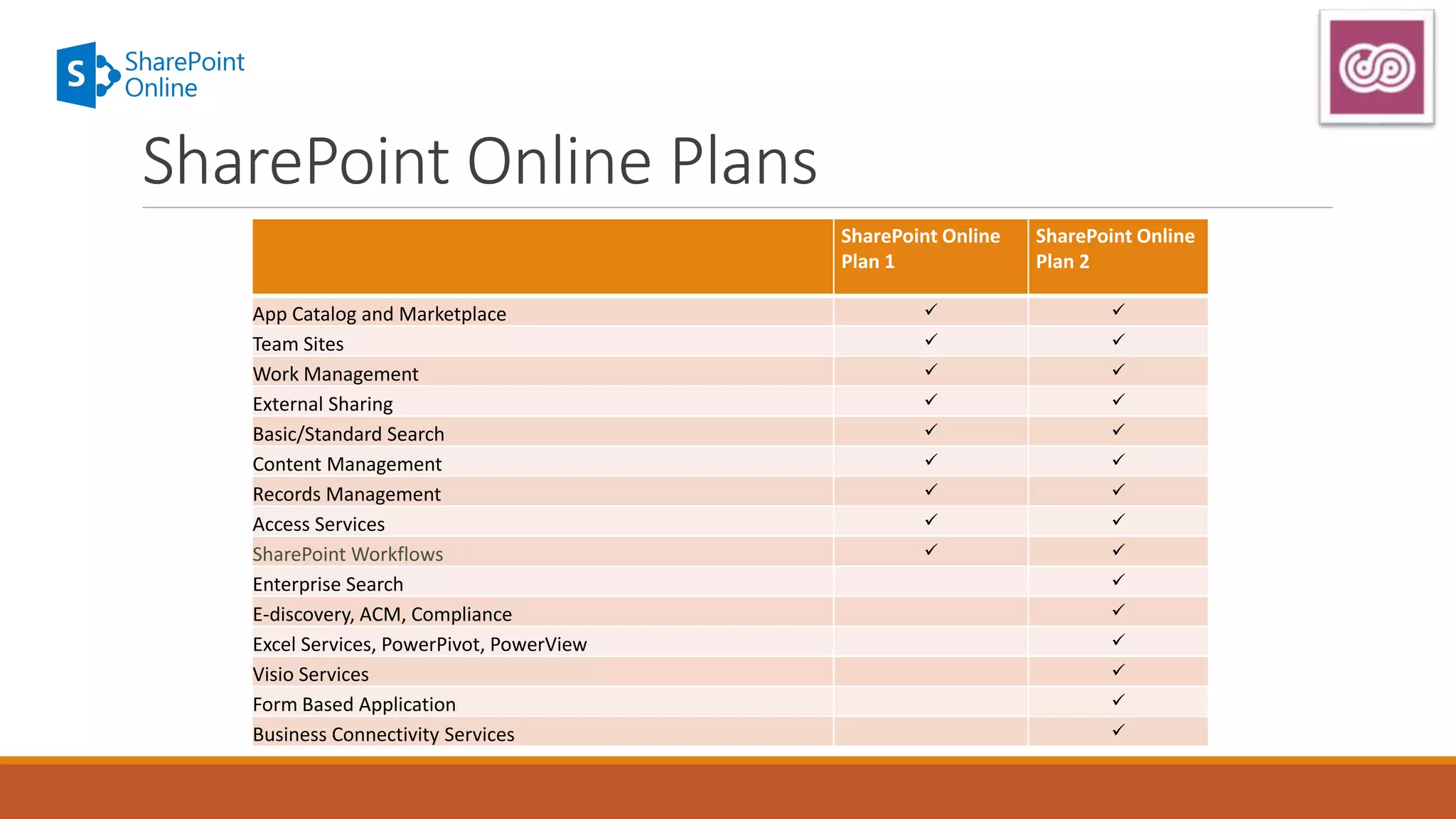 SharePoint Online
Plan 1
SharePoint Online
Plan 2
App Catalog and Marketplace  
Team Sites  
Work Management  
External Sharing  
Basic/Standard Search  
Content Management  
Records Management  
Access Services  
SharePoint Workflows  
Enterprise Search 
E-discovery, ACM, Compliance 
Excel Services, PowerPivot, PowerView 
Visio Services 
Form Based Application 
Business Connectivity Services 
SharePoint Online Plans
 