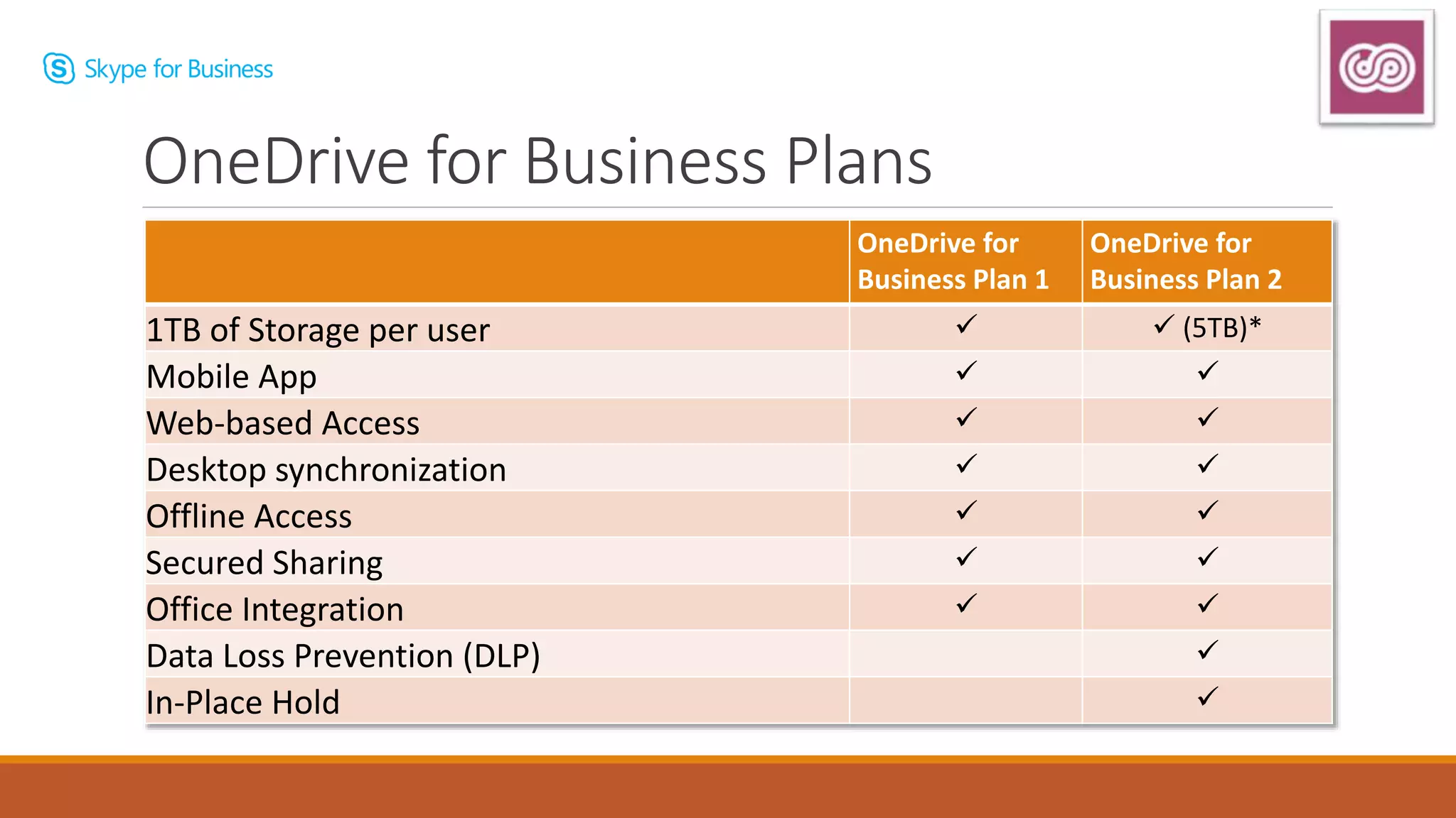 OneDrive for
Business Plan 1
OneDrive for
Business Plan 2
1TB of Storage per user   (5TB)*
Mobile App  
Web-based Access  
Desktop synchronization  
Offline Access  
Secured Sharing  
Office Integration  
Data Loss Prevention (DLP) 
In-Place Hold 
OneDrive for Business Plans
 