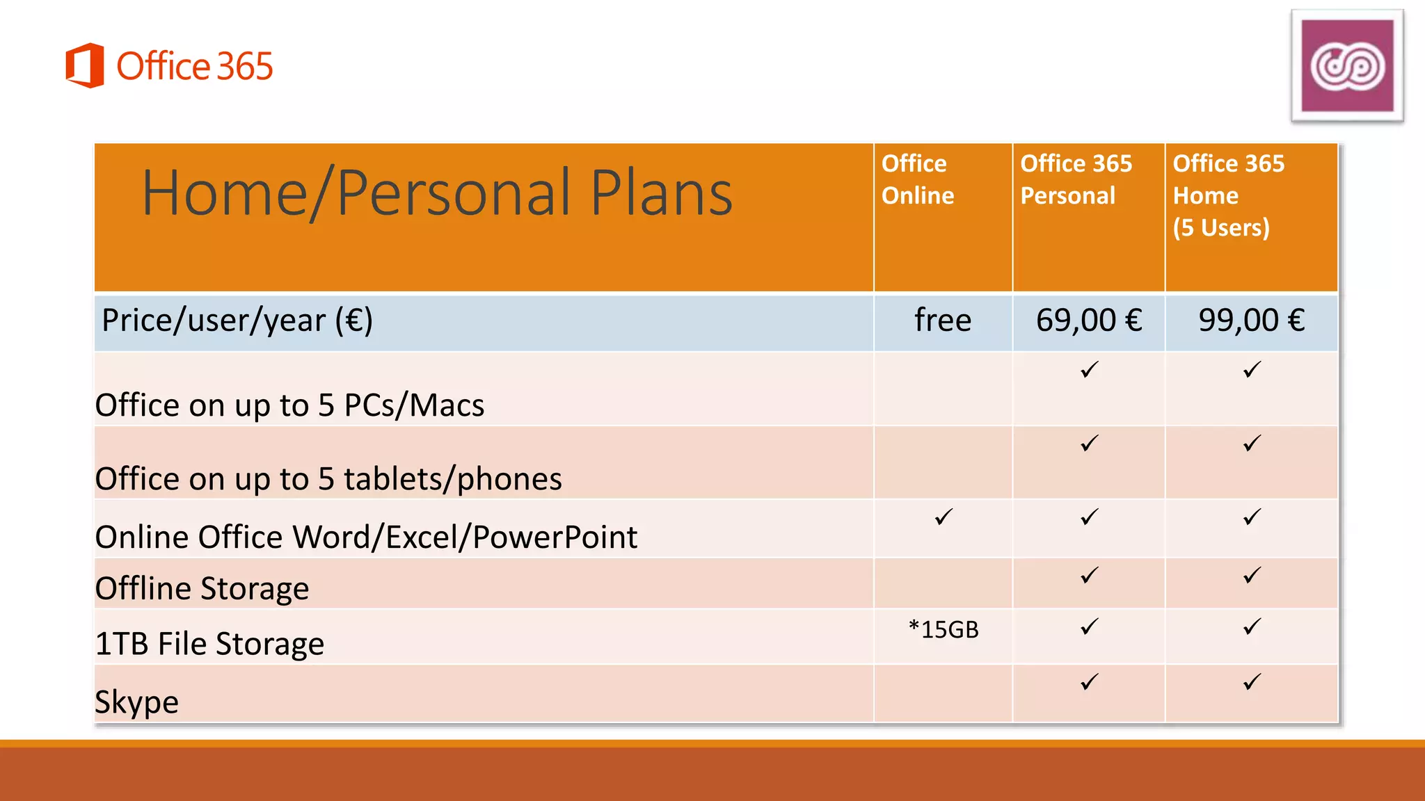 Office
Online
Office 365
Personal
Office 365
Home
(5 Users)
Price/user/year (€) free 69,00 € 99,00 €
Office on up to 5 PCs/Macs
 
Office on up to 5 tablets/phones
 
Online Office Word/Excel/PowerPoint
  
Offline Storage  
1TB File Storage *15GB  
Skype
 
Home/Personal Plans
 