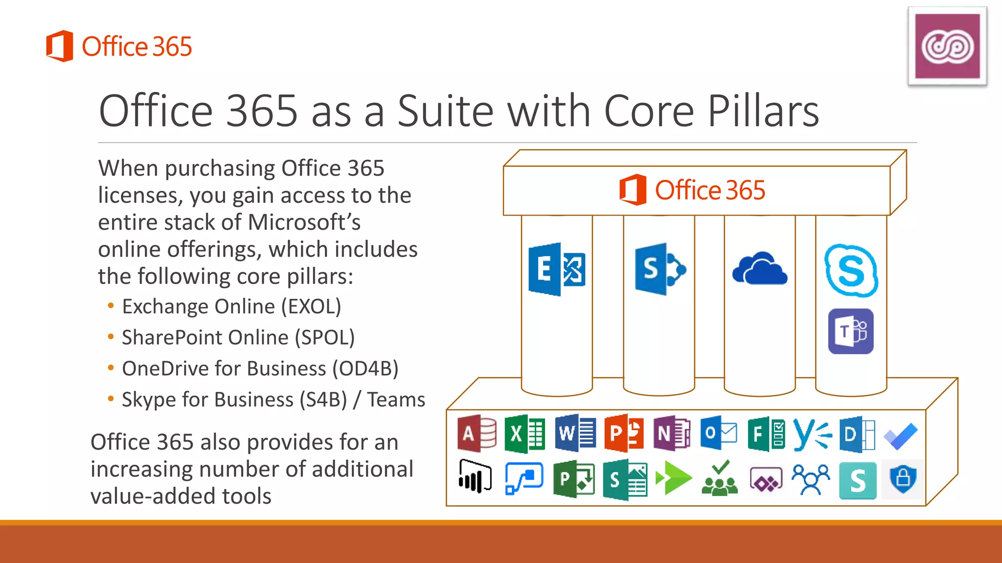 Office 365 as a Suite with Core Pillars
When purchasing Office 365
licenses, you gain access to the
entire stack of Microsoft’s
online offerings, which includes
the following core pillars:
• Exchange Online (EXOL)
• SharePoint Online (SPOL)
• OneDrive for Business (OD4B)
• Skype for Business (S4B) / Teams
Office 365 also provides for an
increasing number of additional
value-added tools
 