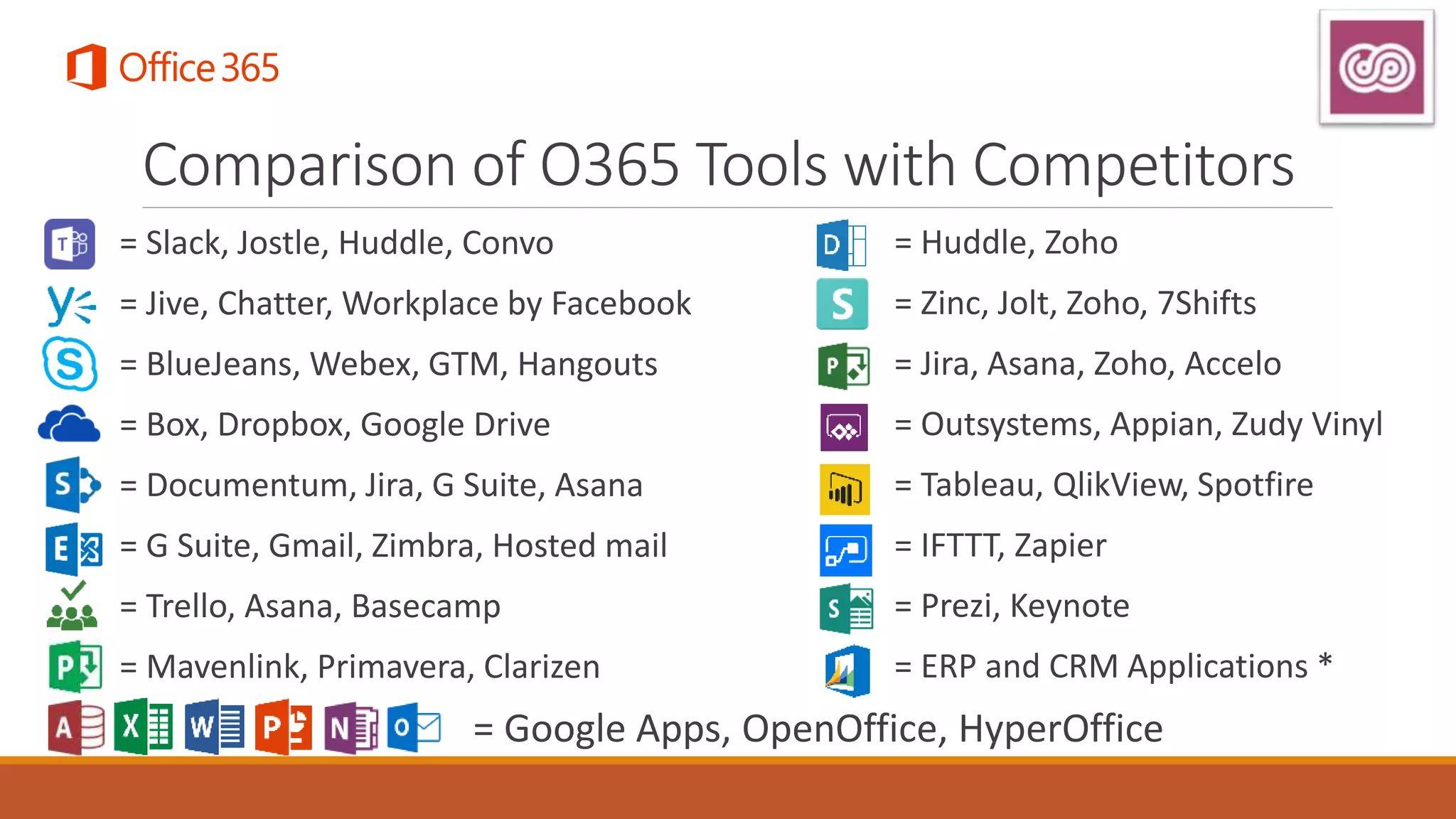 Comparison of O365 Tools with Competitors
= Slack, Jostle, Huddle, Convo
= Jive, Chatter, Workplace by Facebook
= BlueJeans, Webex, GTM, Hangouts
= Box, Dropbox, Google Drive
= Documentum, Jira, G Suite, Asana
= G Suite, Gmail, Zimbra, Hosted mail
= Trello, Asana, Basecamp
= Mavenlink, Primavera, Clarizen
= Huddle, Zoho
= Zinc, Jolt, Zoho, 7Shifts
= Jira, Asana, Zoho, Accelo
= Outsystems, Appian, Zudy Vinyl
= Tableau, QlikView, Spotfire
= IFTTT, Zapier
= Prezi, Keynote
= ERP and CRM Applications *
= Google Apps, OpenOffice, HyperOffice
 