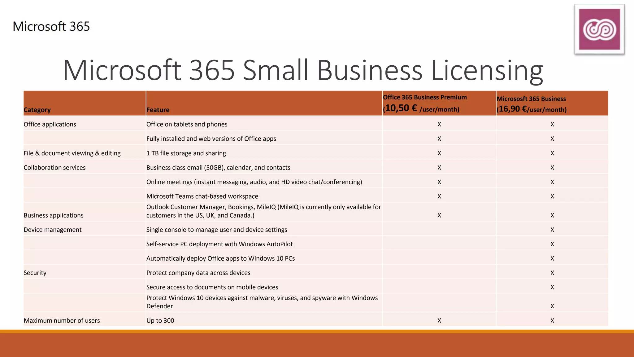 Microsoft 365 Small Business Licensing
Category Feature
Office 365 Business Premium
(10,50 € /user/month)
Micrososft 365 Business
(16,90 €/user/month)
Office applications Office on tablets and phones X X
Fully installed and web versions of Office apps X X
File & document viewing & editing 1 TB file storage and sharing X X
Collaboration services Business class email (50GB), calendar, and contacts X X
Online meetings (instant messaging, audio, and HD video chat/conferencing) X X
Microsoft Teams chat-based workspace X X
Business applications
Outlook Customer Manager, Bookings, MileIQ (MileIQ is currently only available for
customers in the US, UK, and Canada.) X X
Device management Single console to manage user and device settings X
Self-service PC deployment with Windows AutoPilot X
Automatically deploy Office apps to Windows 10 PCs X
Security Protect company data across devices X
Secure access to documents on mobile devices X
Protect Windows 10 devices against malware, viruses, and spyware with Windows
Defender X
Maximum number of users Up to 300 X X
 