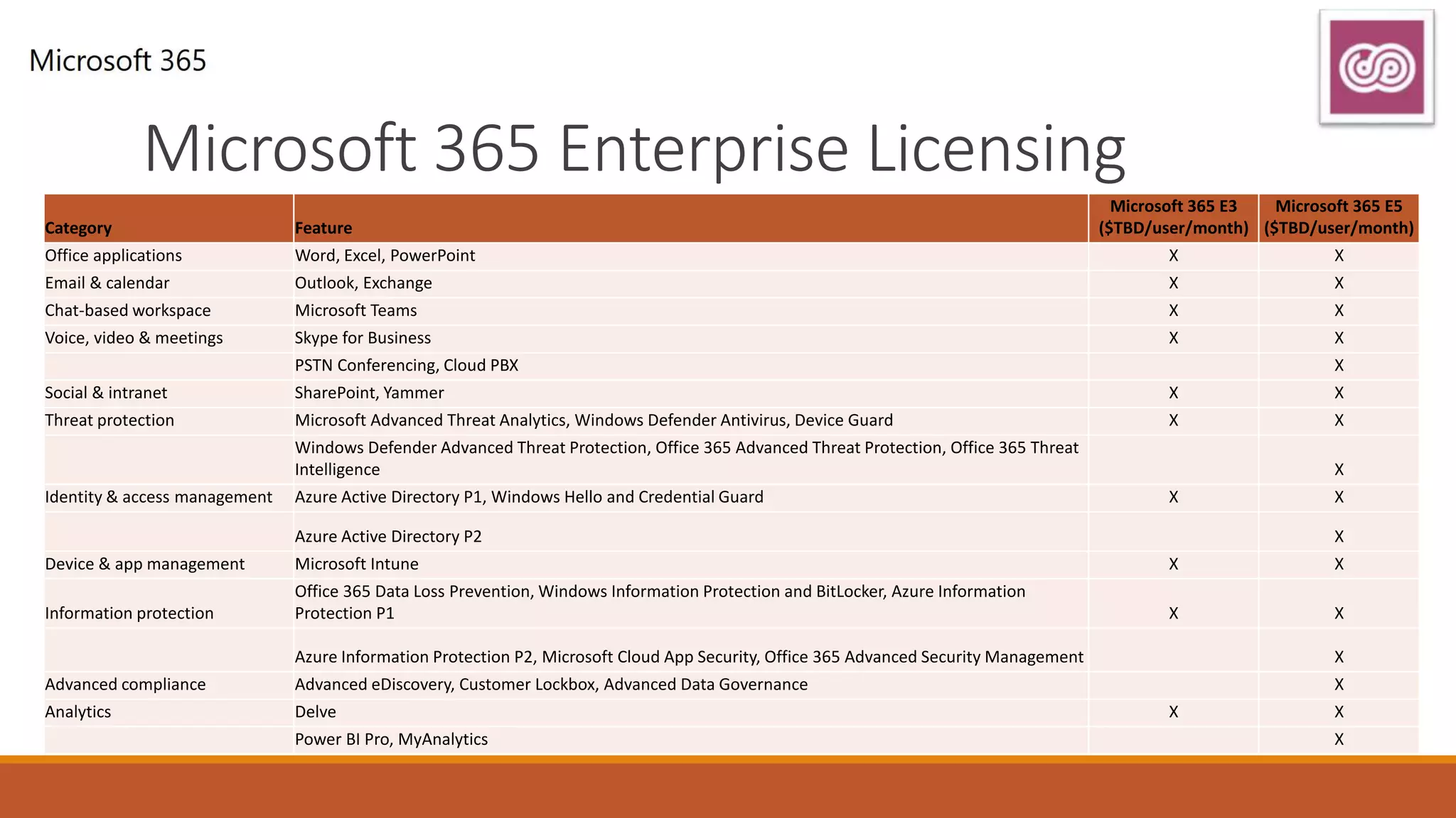 Microsoft 365 Enterprise Licensing
Category Feature
Microsoft 365 E3
($TBD/user/month)
Microsoft 365 E5
($TBD/user/month)
Office applications Word, Excel, PowerPoint X X
Email & calendar Outlook, Exchange X X
Chat-based workspace Microsoft Teams X X
Voice, video & meetings Skype for Business X X
PSTN Conferencing, Cloud PBX X
Social & intranet SharePoint, Yammer X X
Threat protection Microsoft Advanced Threat Analytics, Windows Defender Antivirus, Device Guard X X
Windows Defender Advanced Threat Protection, Office 365 Advanced Threat Protection, Office 365 Threat
Intelligence X
Identity & access management Azure Active Directory P1, Windows Hello and Credential Guard X X
Azure Active Directory P2 X
Device & app management Microsoft Intune X X
Information protection
Office 365 Data Loss Prevention, Windows Information Protection and BitLocker, Azure Information
Protection P1 X X
Azure Information Protection P2, Microsoft Cloud App Security, Office 365 Advanced Security Management X
Advanced compliance Advanced eDiscovery, Customer Lockbox, Advanced Data Governance X
Analytics Delve X X
Power BI Pro, MyAnalytics X
 