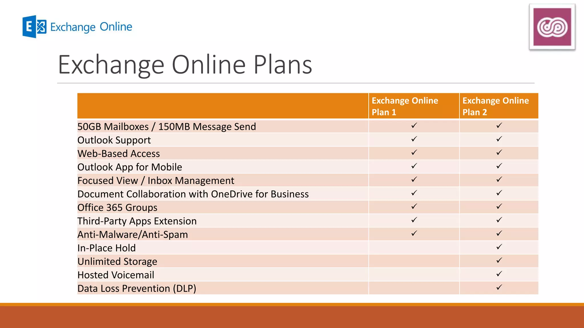 Exchange Online
Plan 1
Exchange Online
Plan 2
50GB Mailboxes / 150MB Message Send  
Outlook Support  
Web-Based Access  
Outlook App for Mobile  
Focused View / Inbox Management  
Document Collaboration with OneDrive for Business  
Office 365 Groups  
Third-Party Apps Extension  
Anti-Malware/Anti-Spam  
In-Place Hold 
Unlimited Storage 
Hosted Voicemail 
Data Loss Prevention (DLP) 
Exchange Online Plans
 