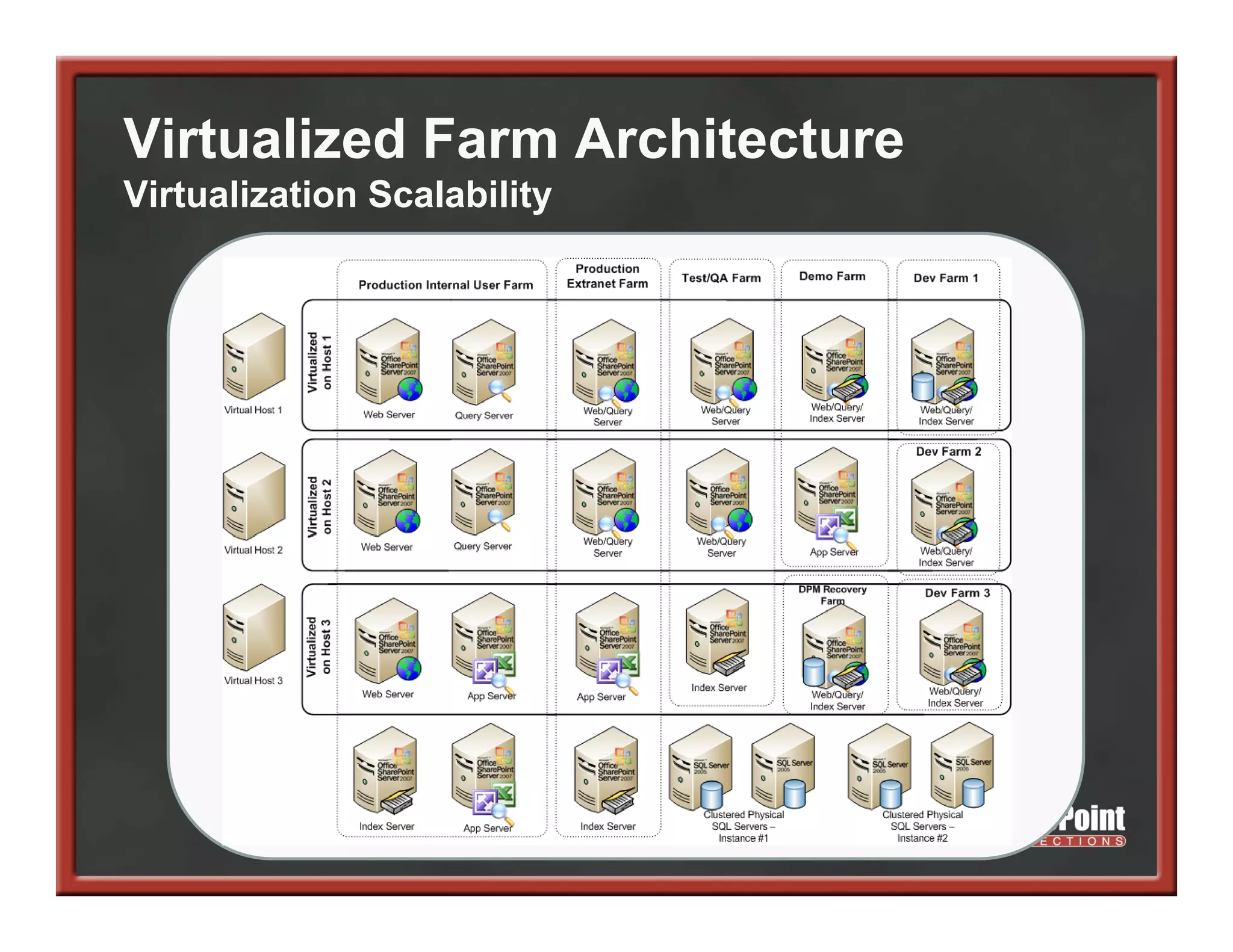 Virtualized Farm Architecture
Virtualization Scalability
 