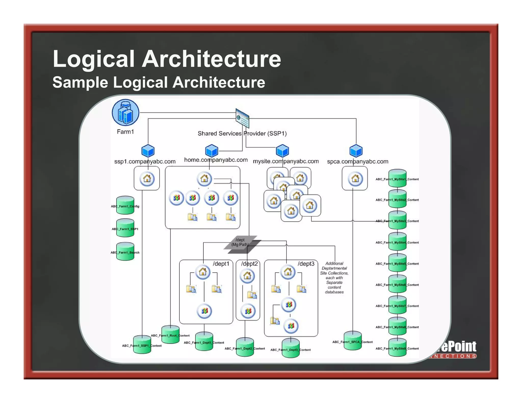 Logical Architecture
Sample Logical Architecture
 