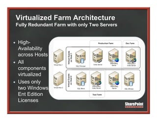 Virtualized Farm Architecture
Fully Redundant Farm with only Two Servers


High-
Availability
across H t
         Hosts
All
components
virtualized
Uses only
two Windows
Ent Edition
Licenses
Li
 