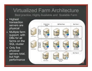 Virtualized Farm Architecture
    Best practice, Highly Available and Scalable Farm
Highest
transaction
servers are
physical
Multiple farm
M lti l f
support, with
DBs for all
farms on the
f          h
SQL cluster
Only five
    y
physical
servers total,
      g
but high
performance
 
