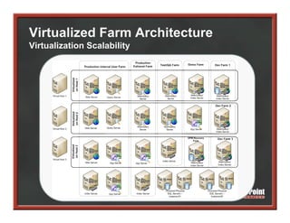 Virtualized Farm Architecture
Virtualization Scalability
 