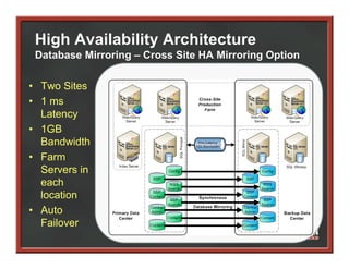 High Availability Architecture
 Database Mirroring – Cross Site HA Mirroring Option

• T
  Two Sites
       Sit
• 1 ms
  Latencyy
• 1GB
  Bandwidth
• Farm
  Servers in
  each
  location
• Auto
  Failover
  F il
 