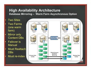 High Availability Architecture
   Database Mirroring – Warm Farm Asynchronous Option

• Two Sites
• Two Farms
  (one warm
  farm)
• Mirror only
  Content DBs
• Failover is
  Manual
• M t Reattach
  Must R tt h
  DBs
• Must re index
        re-index
 