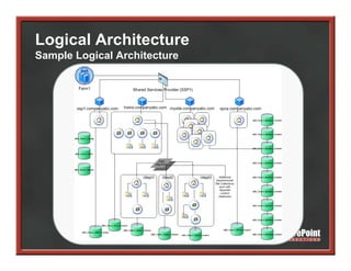 Logical Architecture
Sample Logical Architecture
 