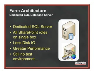 Farm Architecture
Dedicated SQL Database Server



• Dedicated SQL Server
• All SharePoint roles
  on single box
• Less Disk IO
• Greater Performance
• Still no test
  environment…
  environment
 