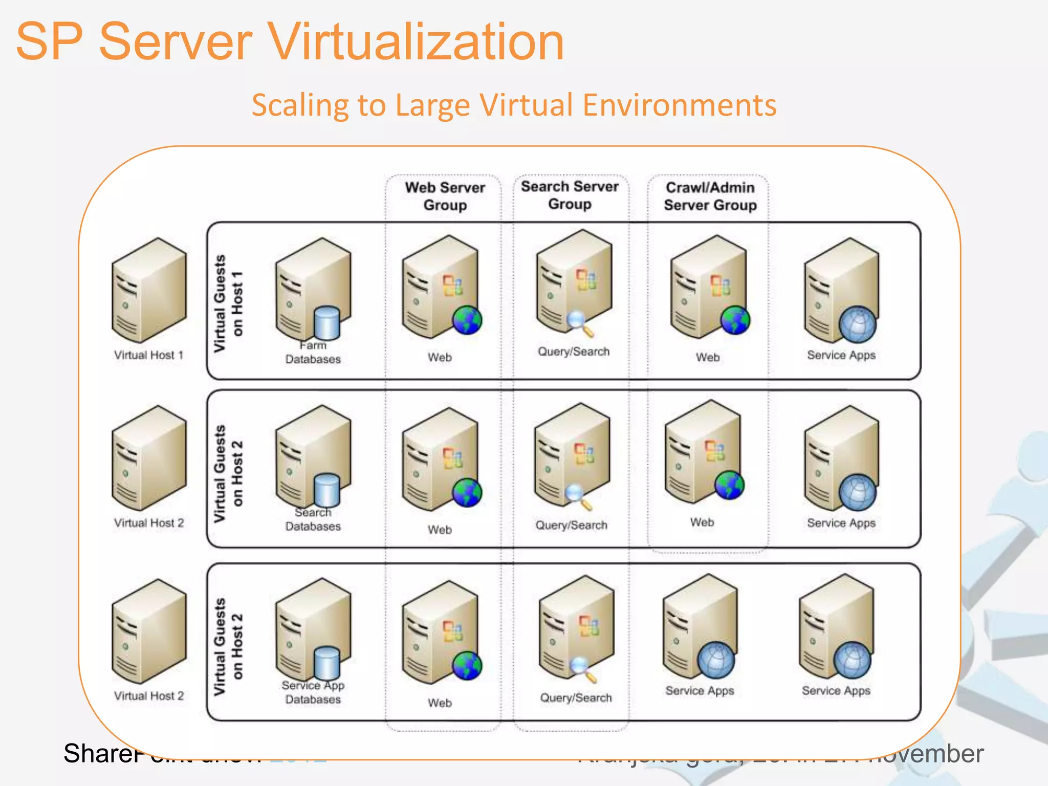SP Server Virtualization
                Scaling to Large Virtual Environments




  SharePoint dnevi 2012               Kranjska gora, 26. in 27. november
 