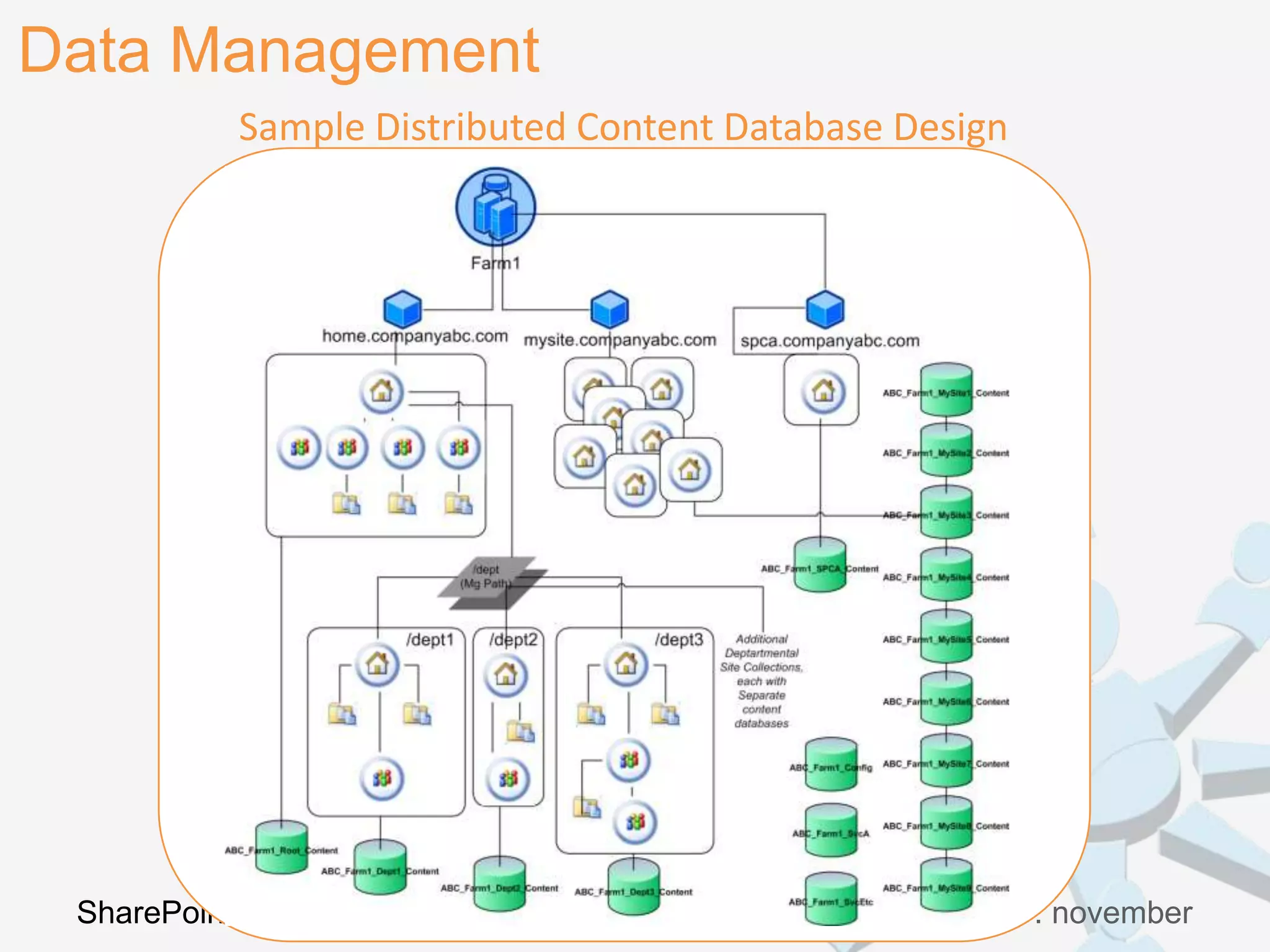 Data Management
           Sample Distributed Content Database Design




 SharePoint dnevi 2012              Kranjska gora, 26. in 27. november
 