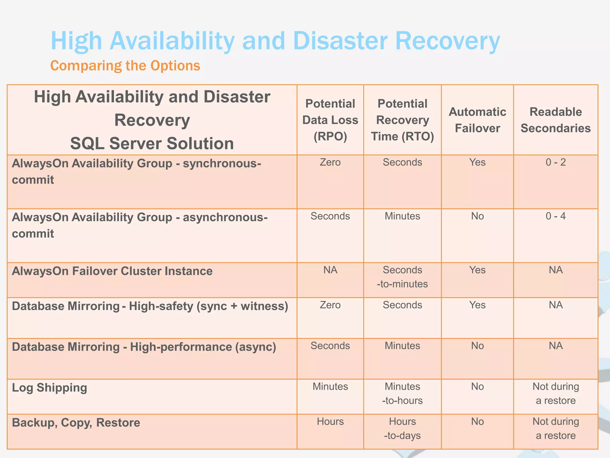 High Availability and Disaster Recovery
      Comparing the Options

   High Availability and Disaster                   Potential    Potential
                                                                              Automatic    Readable
             Recovery                               Data Loss    Recovery
                                                                               Failover   Secondaries
                                                     (RPO)      Time (RTO)
       SQL Server Solution
AlwaysOn Availability Group - synchronous-            Zero       Seconds         Yes         0-2
commit


AlwaysOn Availability Group - asynchronous-          Seconds      Minutes        No          0-4
commit


AlwaysOn Failover Cluster Instance                     NA         Seconds        Yes          NA
                                                                -to-minutes

Database Mirroring - High-safety (sync + witness)     Zero       Seconds         Yes          NA



Database Mirroring - High-performance (async)        Seconds      Minutes        No           NA



Log Shipping                                         Minutes      Minutes        No        Not during
                                                                 -to-hours                 a restore

Backup, Copy, Restore                                 Hours         Hours        No        Not during
                                                                  -to-days                 a restore
    SharePoint dnevi 2012                                Kranjska gora, 26. in 27. november
 