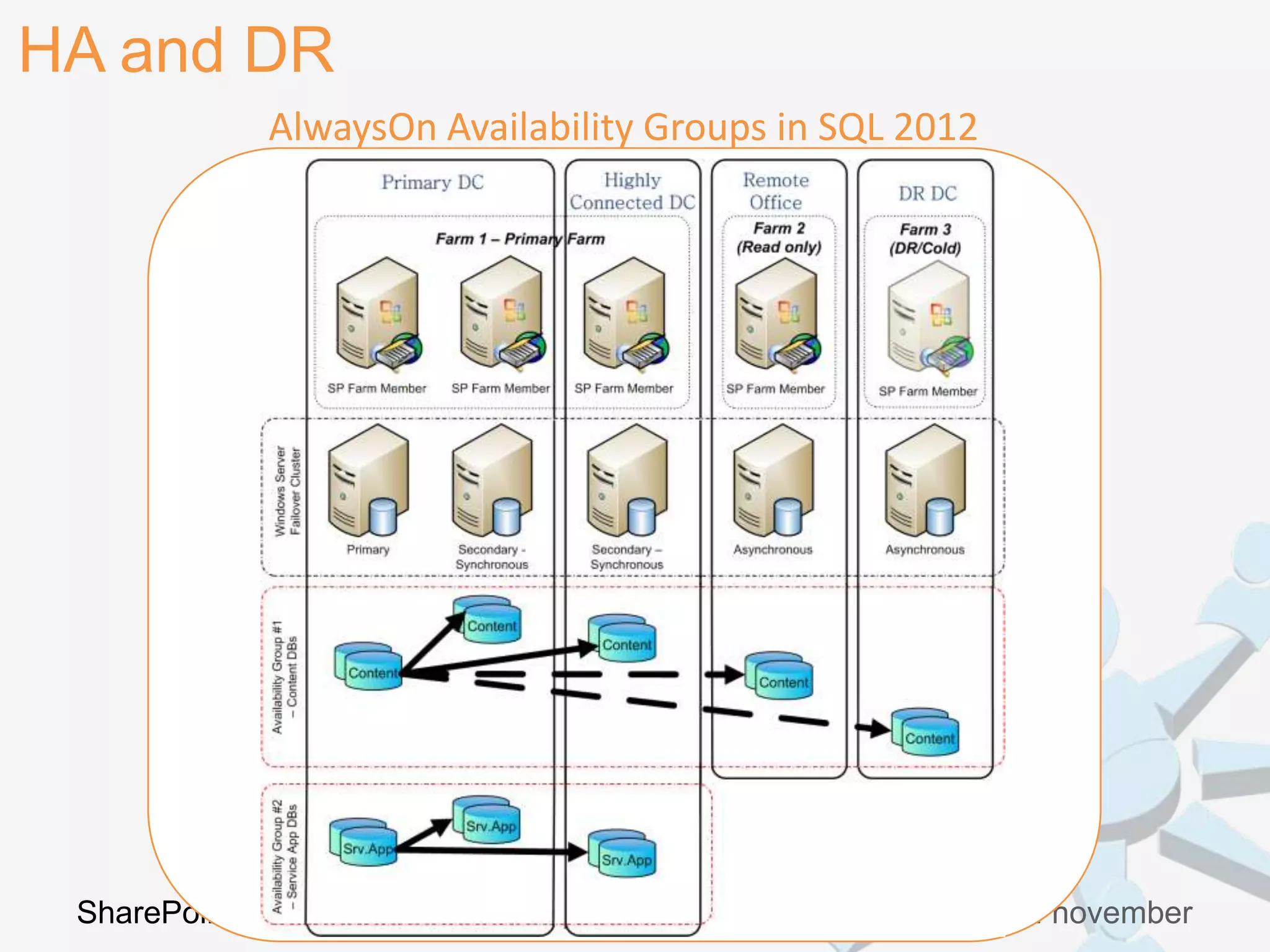 HA and DR
             AlwaysOn Availability Groups in SQL 2012




 SharePoint dnevi 2012               Kranjska gora, 26. in 27. november
 