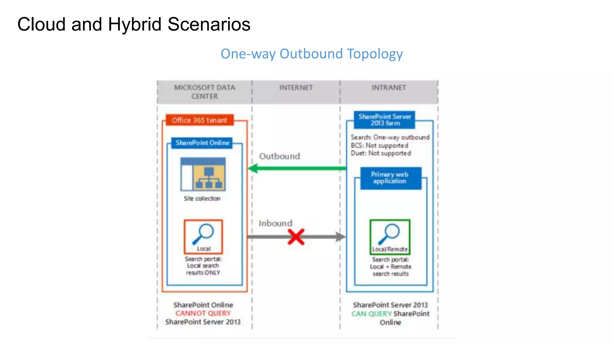 www.cco.com 
Cloud and Hybrid Scenarios 
One-way Outbound Topology 
 