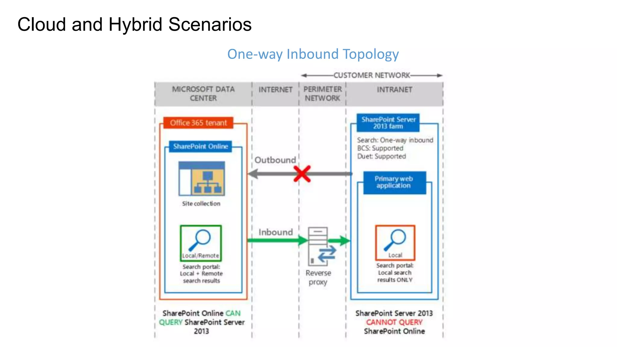 www.cco.com 
Cloud and Hybrid Scenarios 
One-way Inbound Topology 
 