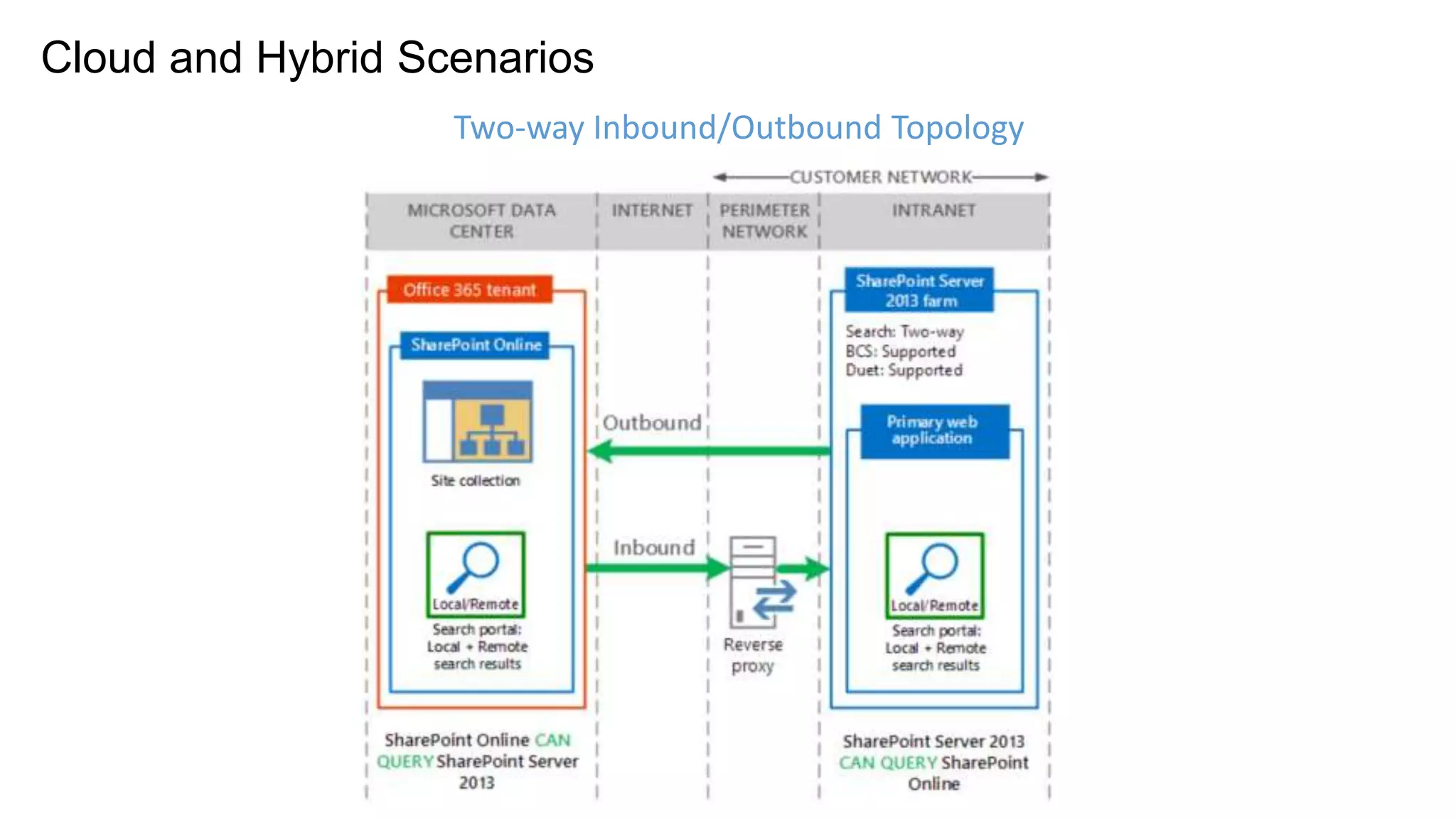 www.cco.com 
Cloud and Hybrid Scenarios 
Two-way Inbound/Outbound Topology 
 