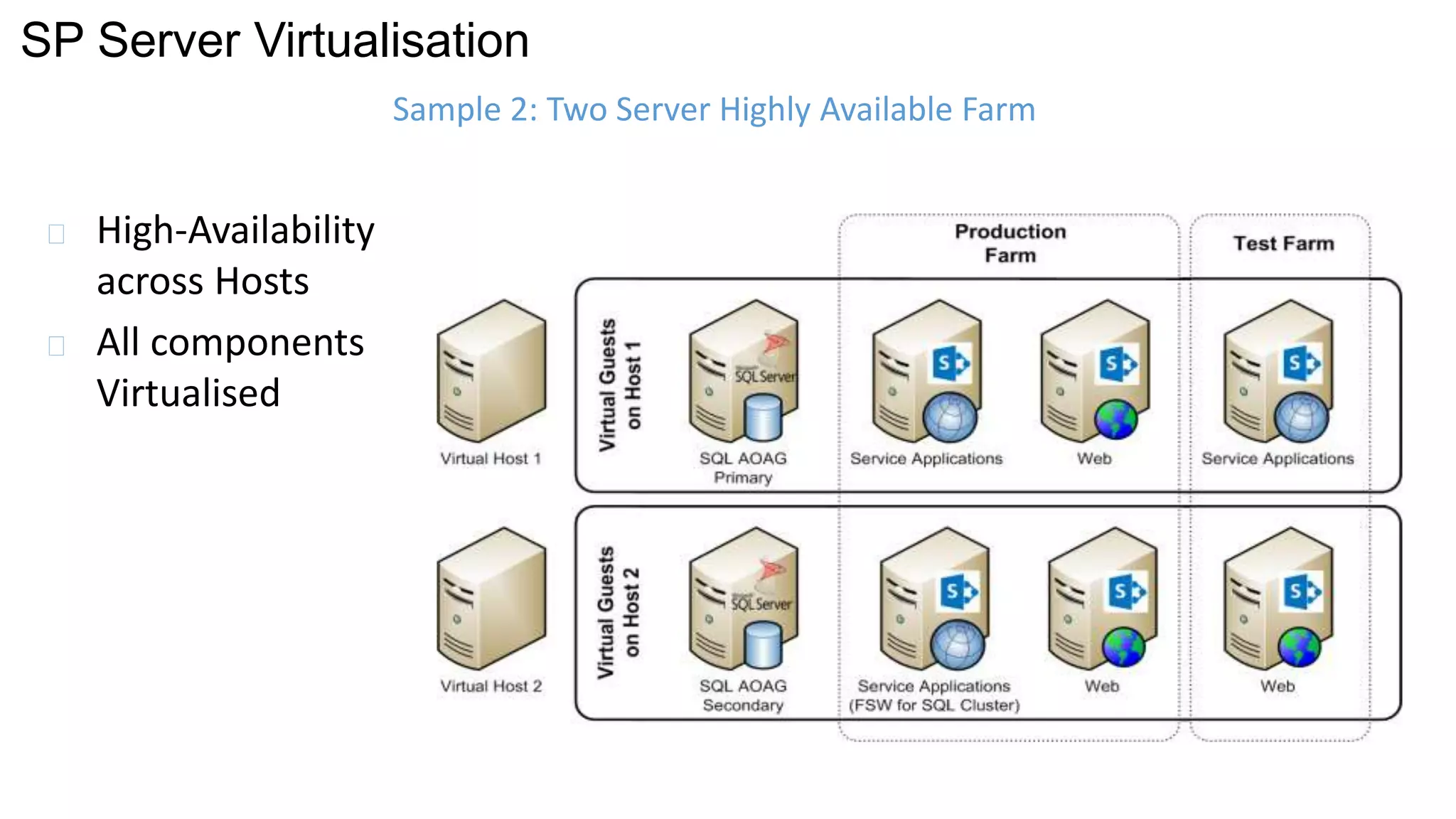 SP Server Virtualisation 
High-Availability 
across Hosts 
All components 
Virtualised 
Sample 2: Two Server Highly Available Farm 
 