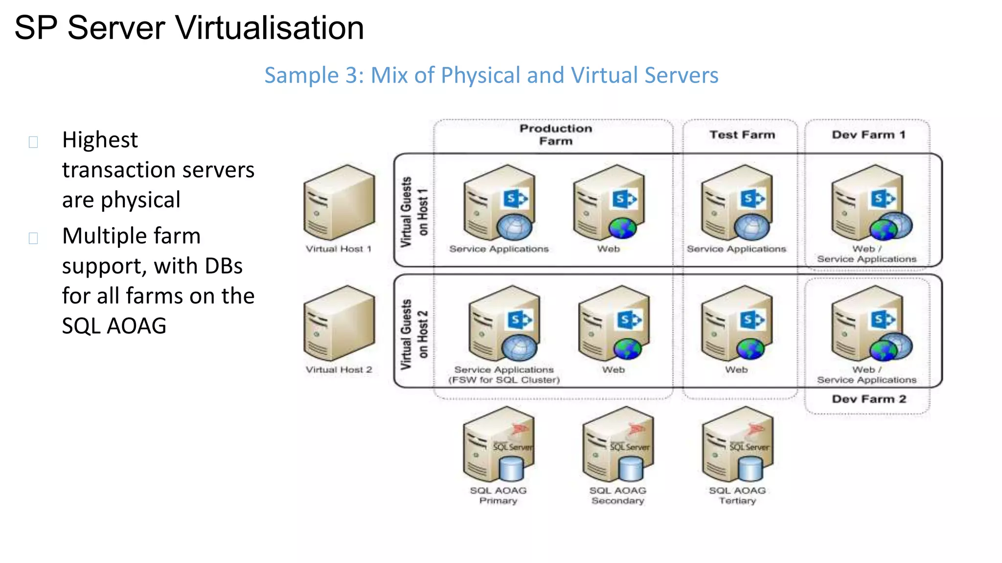 SP Server Virtualisation 
Highest 
transaction servers 
are physical 
Multiple farm 
support, with DBs 
for all farms on the 
SQL AOAG 
Sample 3: Mix of Physical and Virtual Servers 
 