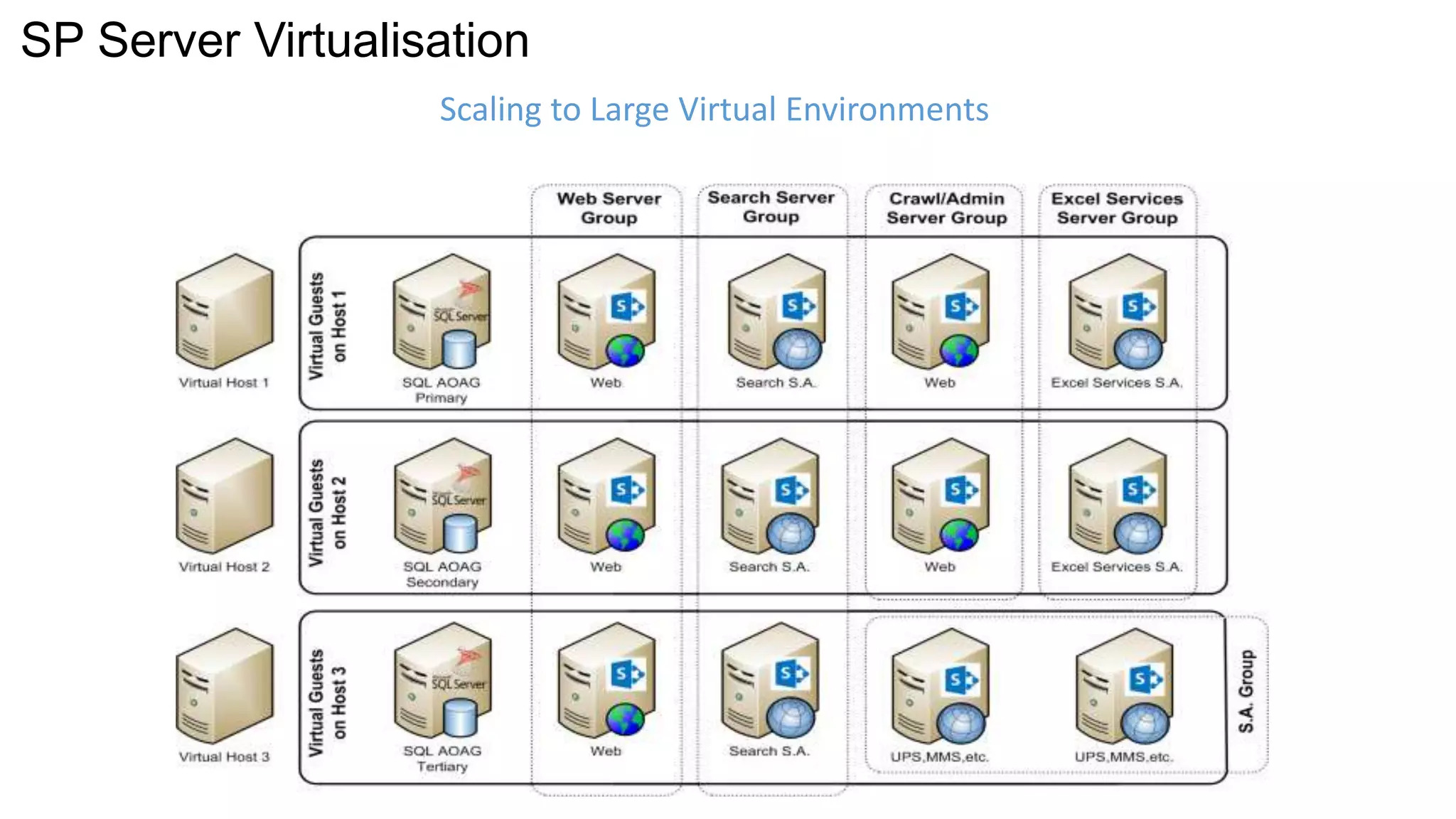 SP Server Virtualisation 
Scaling to Large Virtual Environments 
 