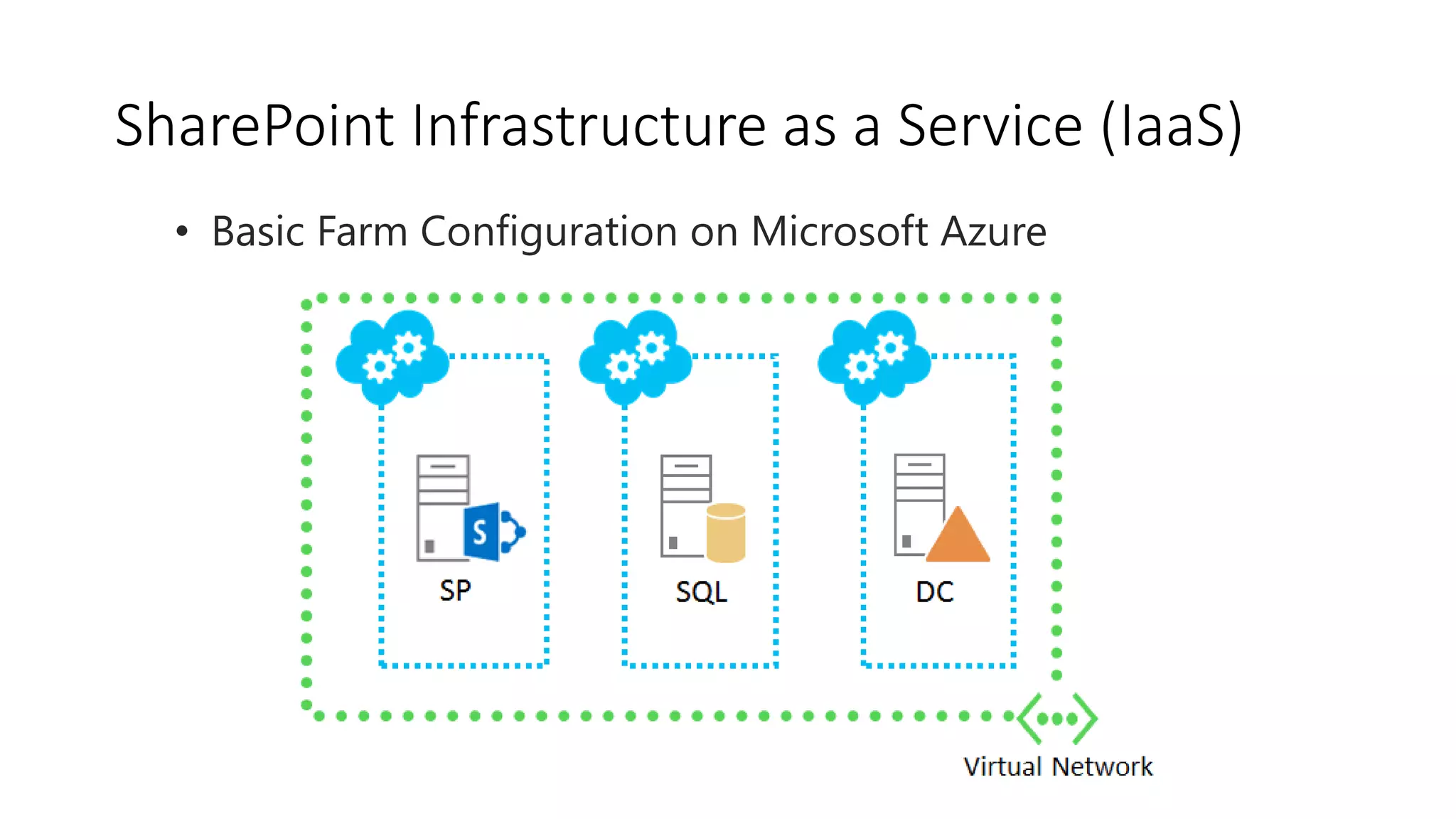 SharePoint Infrastructure as a Service (IaaS) 
• Basic Farm Configuration on Microsoft Azure 
 