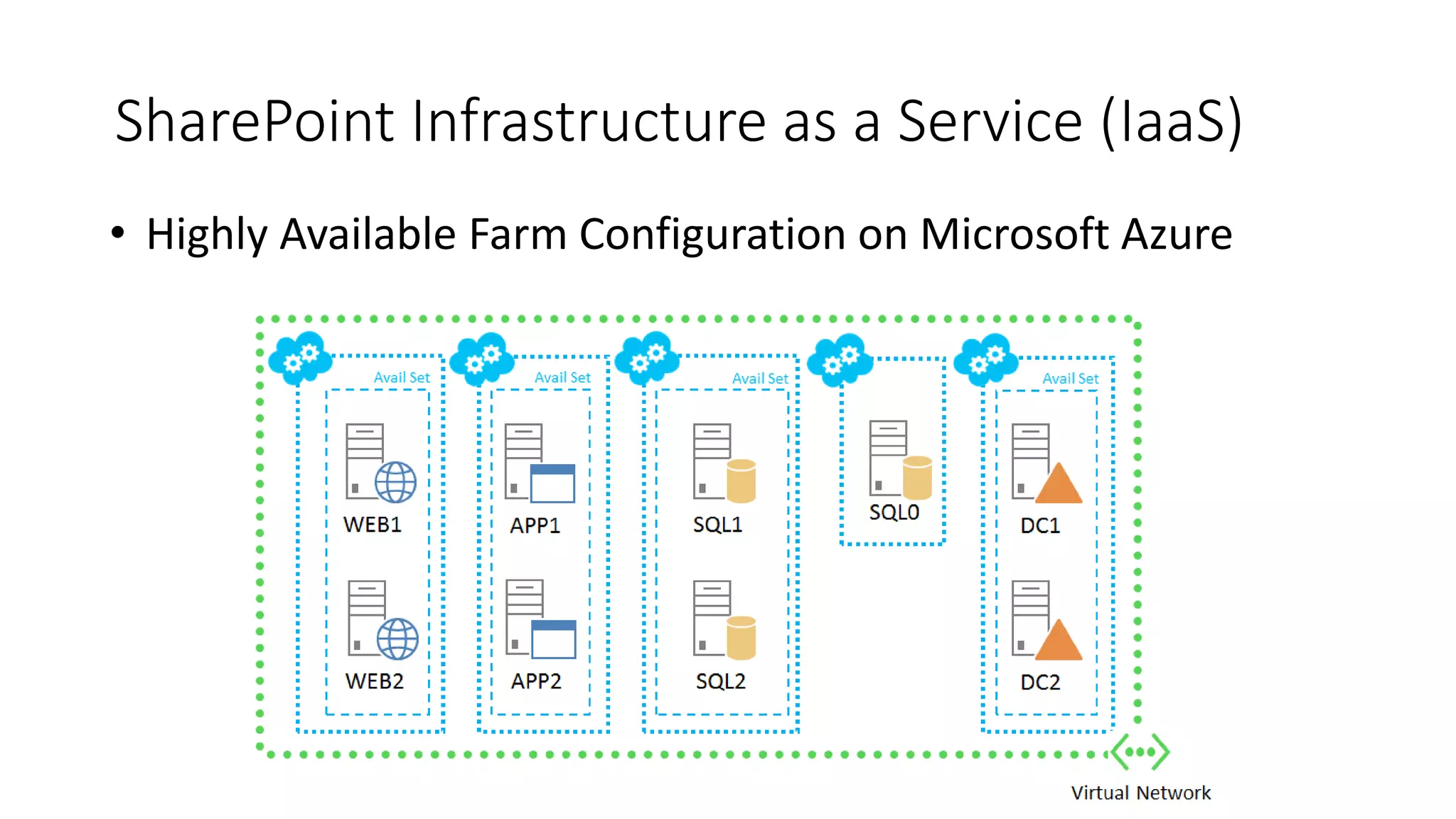 SharePoint Infrastructure as a Service (IaaS) 
• Highly Available Farm Configuration on Microsoft Azure 
 