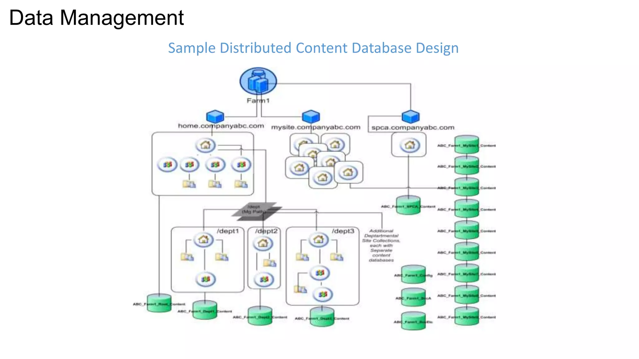 Data Management 
Sample Distributed Content Database Design 
 