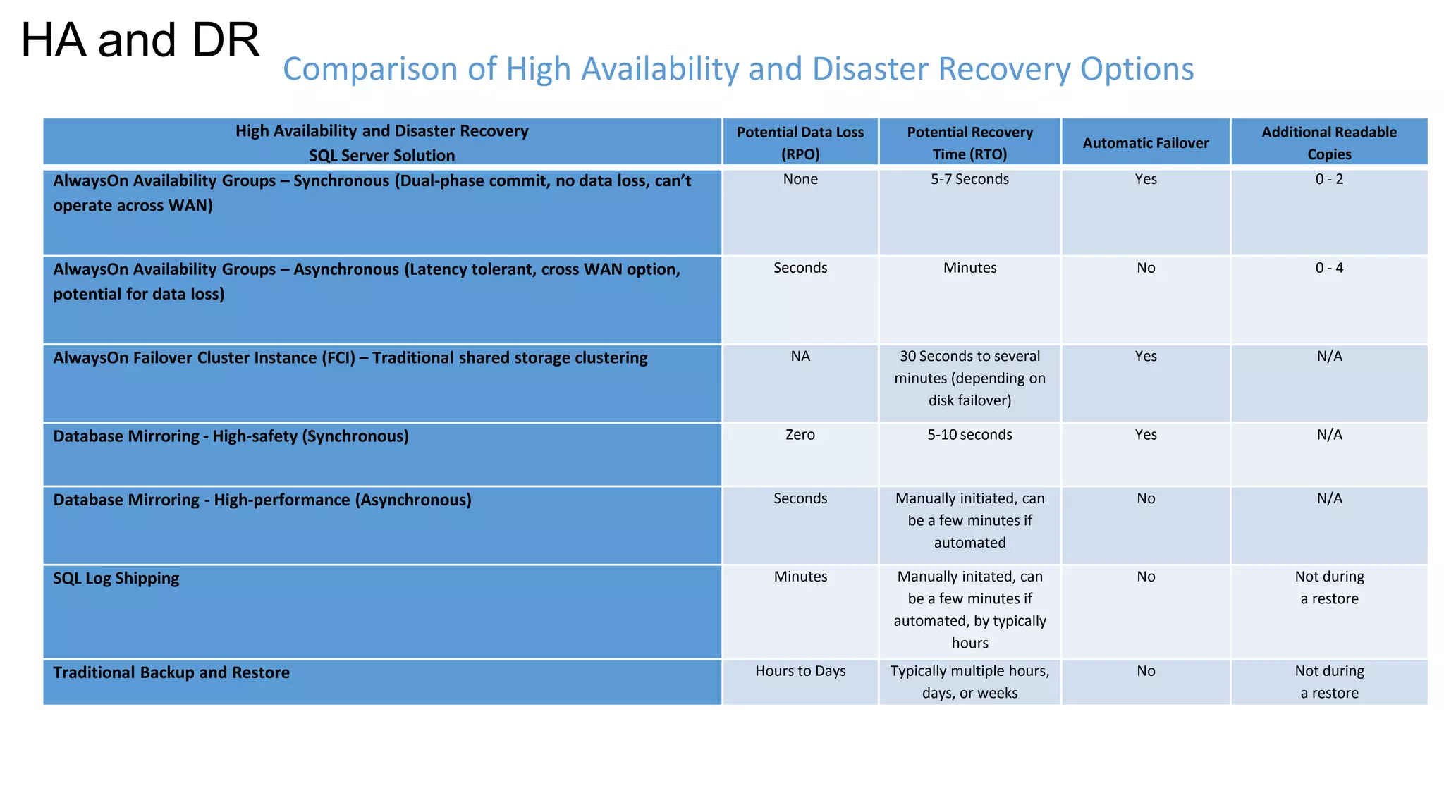 High Availability and Disaster Recovery 
SQL Server Solution 
Potential Data Loss 
(RPO) 
Potential Recovery 
Time (RTO) 
Automatic Failover 
Additional Readable 
Copies 
AlwaysOn Availability Groups – Synchronous (Dual-phase commit, no data loss, can’t 
operate across WAN) 
None 5-7 Seconds Yes 0 - 2 
AlwaysOn Availability Groups – Asynchronous (Latency tolerant, cross WAN option, 
potential for data loss) 
Seconds Minutes No 0 - 4 
AlwaysOn Failover Cluster Instance (FCI) – Traditional shared storage clustering NA 30 Seconds to several 
minutes (depending on 
disk failover) 
Yes N/A 
Database Mirroring - High-safety (Synchronous) Zero 5-10 seconds Yes N/A 
Database Mirroring - High-performance (Asynchronous) Seconds Manually initiated, can 
be a few minutes if 
automated 
No N/A 
SQL Log Shipping Minutes Manually initated, can 
be a few minutes if 
automated, by typically 
hours 
No Not during 
a restore 
Traditional Backup and Restore Hours to Days Typically multiple hours, 
days, or weeks 
No Not during 
a restore 
Comparison of High Availability and Disaster Recovery Options 
HA and DR 
 