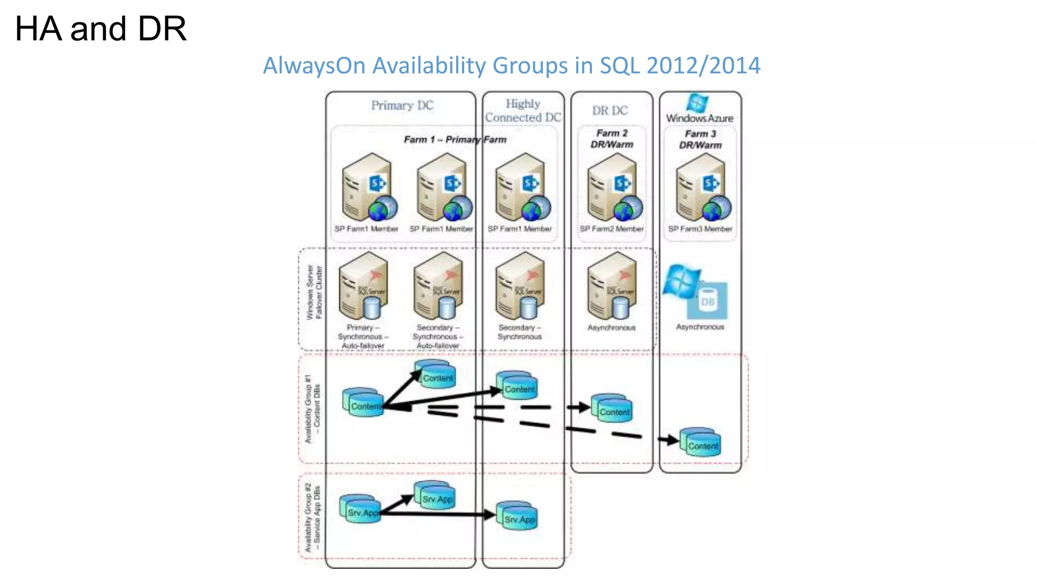 AlwaysOn Availability Groups in SQL 2012/2014 
HA and DR 
 