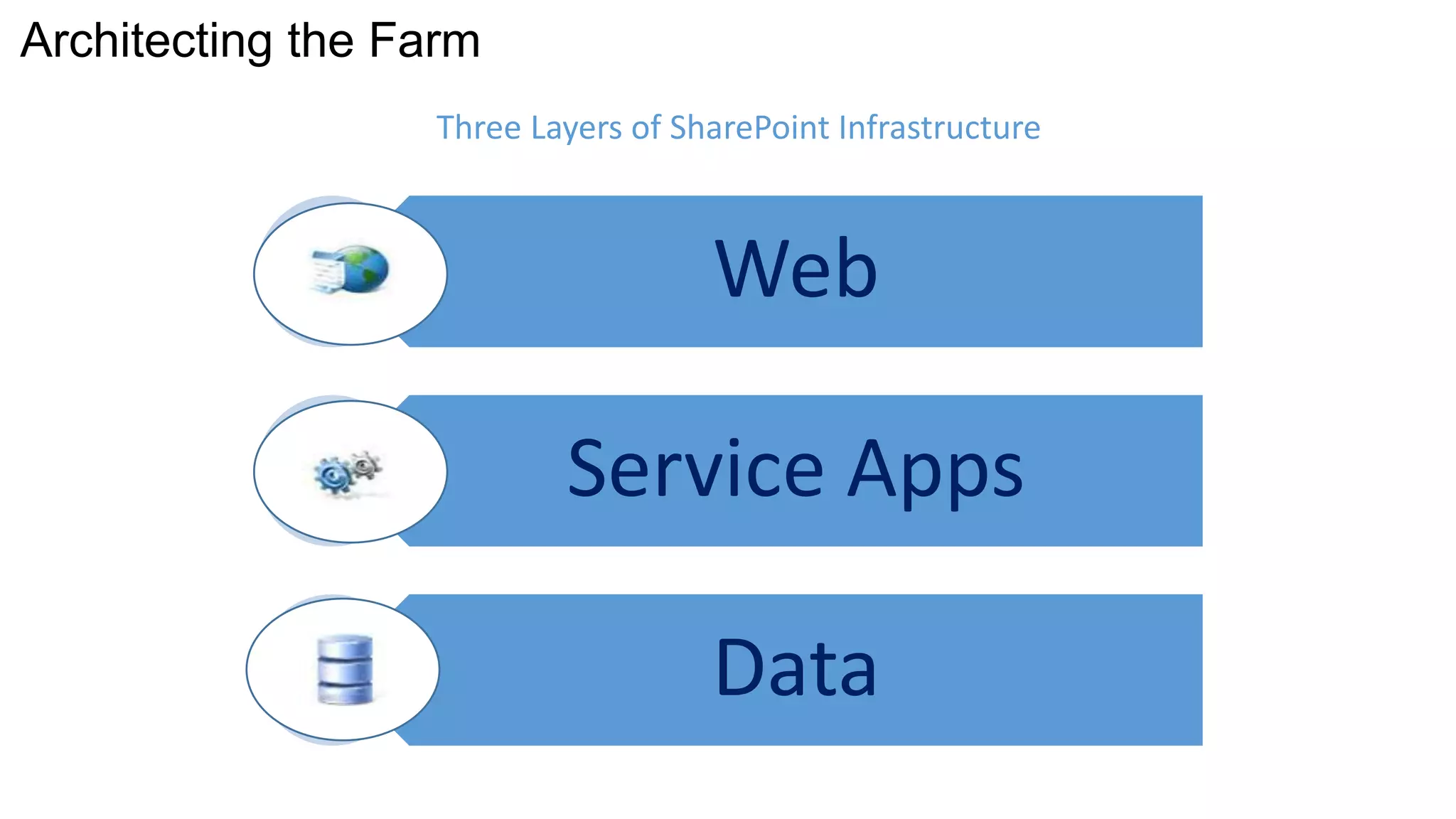 Web 
Service Apps 
Data 
Architecting the Farm 
Three Layers of SharePoint Infrastructure 
 
