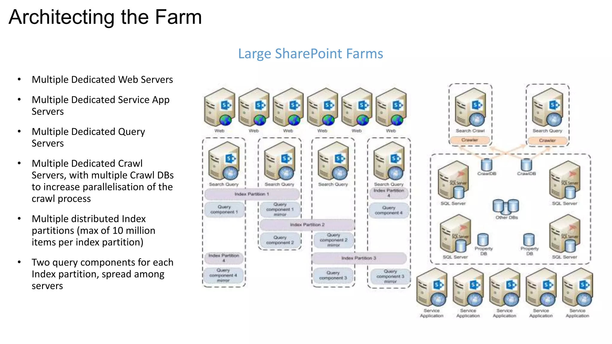 Architecting the Farm 
• Multiple Dedicated Web Servers 
• Multiple Dedicated Service App 
Servers 
• Multiple Dedicated Query 
Servers 
• Multiple Dedicated Crawl 
Servers, with multiple Crawl DBs 
to increase parallelisation of the 
crawl process 
• Multiple distributed Index 
partitions (max of 10 million 
items per index partition) 
• Two query components for each 
Index partition, spread among 
servers 
Large SharePoint Farms 
 