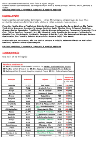 Nesse caso estariam envolvidos meus filhos e alguns amigos.
Faremos contato com campistas de Pompéia,amigos meus e de meus filhos.Cartinhas, emails, telefone e
visitas.
Recurso financeiro já levantei o custo mas é possível negociar
SEGUNDA OPÇÃO
Faremos contato com campistas de Pompéia, e mais 44 municípios, amigos meus e de meus filhos
envolvendo mais amigos.Cartinhas, emails, telefone e visitas as cidades mais próximas.
Pompéia, Marilia, Bauru,Piratininga, Oriente, Quintana, Herculândia, Garça, Caieiras, São Paulo,
Tupã, Oscar Bressane, Queiróz, Paraguaçu Paulista, Assis, Cândido Mota, Echaporã, Ourinhos,
Ocauçu, Bastos, Araçatuba, Presidente Prudente, Brauna, Adamantina, Panorama, Pacaembú, Vera
Cruz, Flórida Paulista, Parapuã, Lins, São Miguel Arcanjo, Presidente Bernardes, Emilianópolis,
Osvaldo Cruz, Martinópolis, Mariápolis, Guaraçaí, Ribeirão Preto, São Bernardo do Campo, Santana
do Parnaiba, Sto Expedito, Tabaraí, Pirapozinho, Regente Feijó, Ouro Verde.
Lembrando que nesse caso, não tem nada a ver com a religião, estamos falando de amizade e
eleitores, seja dessa ou daquela religião.
Recurso financeiro já levantei o custo mas é possível negociar
TERCEIRA OPÇÃO
Para atuar em 70 municipios:
Relação de municípios de:
DE Bauru a Rio Tietê e estado de Mato Grosso do Sul BR 267 – Rodovia Marechal Rondon
DE Duartina a Mato Grosso do Sul SP-294 – Rodovia Comandante João Ribeiro de Barros
DE Ourinhos a Mato Grosso do Sul edivisa estado do Paraná BR 374-- Rodovia Raposo Tavares
Município Habitantes Prefeito Partido
Distância de
Pompéia Km)
( ) São Paulo
Duartina 12.772 Enio Simão PSDB 116 (370)
Gália 7.012 Newton R. Freire. PMDB 90 (397)
Garça 43.124 José A. (Faneco) PSDB 70 (407)
Vera Cruz 11.107 Fernando G. Simon PT 51 (436)
Oriente 6.097 Dado Móris PSD 10 (465)
Pompéia 19.963 Oscar (Indefinido) PP 00 (472)
Quintana 6.008 Fernando Itapuã PSC 15 (486)
Herculândia 8.699 Olendo G. Nto.(Leninho) PSDB 30 (500)
Iacri 6.419 (V*) Claudio Andreassa PV 67 (537)
Flórida Paulista 12.849 Maxsicley ( Dr. Max) PPS 126 (610)
Bastos 21.676 Virginia P. Fernandes PSDB 76 (545)
Rinópolis 9.935 (V*) (Valentim) Trevisan PSDB 92 (552)
Lupércio 4.353 João Ferreira (Junior) PSDB 70 (437)
Ocauçu 4.163 Alesandra c. Marana PSDB 77 (429)
Echaporã 6.318 (Aristeu) Bonfim PDT 71 (468)
Oscar Bressane 2.567 Marcos A. Elias PSDB 73 (479)
Lutécia 2.703 (Dercílio) F. da costa PV 86 (494)
Ourinhos 104.420 BELKIS G. S. FERNANDES PMDB 130 (375)
Ribeirão do Sul 4.464 Eliana Maria R, Manso PPS 146 (496)
Platina 3.192 Manoel Possidonio PR 123 (427)
 