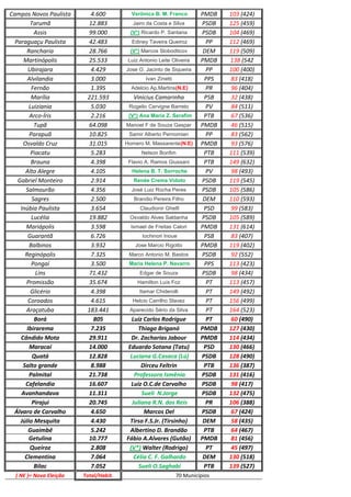 Campos Novos Paulista 4.600 Verônica B. M. Franco PMDB 103 (424)
Tarumã 12.883 Jairo da Costa e Silva PSDB 125 (459)
Assis 99.000 (V*) Ricardo P. Santana PSDB 104 (469)
Paraguaçu Paulista 42.483 Ediney Taveira Queiroz PP 112 (469)
Rancharia 28.766 (V*) Marcos Slobodticov DEM 119 (509)
Martinópolis 25.533 Luiz Antonio Leite Oliveira PMDB 138 (542
Ubirajara 4.429 Jose O. Jacinto de Siqueira PP 100 (400)
Alvilandia 3.000 Ivan Zinetti PPS 83 (418)
Fernão 1.395 Adelcio Ap.Martins(N.E) PR 96 (404)
Marília 221.593 Vinícius Camarinha PSB 32 (438)
Luiziania 5.030 Rogelio Cervigne Barreto PV 84 (511)
Arco-Íris 2.216 (V*) Ana Maria Z. Serafim PTB 67 (536)
Tupã 64.098 Manoel F de Souza Gaspar PMDB 46 (515)
Parapuã 10.825 Samir Alberto Pernomian PP 83 (562)
Osvaldo Cruz 31.015 Homero M. Massarente(N.E) PMDB 93 (576)
Piacatu 5.283 Nelson Bonfim PTB 111 (539)
Brauna 4.398 Flavio A. Ramos Giussani PTB 149 (632)
Alto Alegre 4.105 Helena B. T. Sorroche PV 98 (493)
Gabriel Monteiro 2.914 Renée Crema Vidoto PSDB 119 (545)
Salmourão 4.356 José Luiz Rocha Peres PSDB 105 (586)
Sagres 2.500 Brandio Pereira Filho DEM 110 (593)
Inúbia Paulista 3.654 Claudionir Ghelfi PSD 99 (583)
Lucélia 19.882 Osvaldo Alves Saldanha PSDB 105 (589)
Mariápolis 3.598 Ismael de Freitas Calori PMDB 131 (614)
Guarantã 6.726 Iochinori Inoue PSB 83 (407)
Balbinos 3.932 Jose Marcio Rigotto PMDB 119 (402)
Reginópolis 7.325 Marco Antonio M. Bastos PSDB 92 (552)
Pongaí 3.500 Maria Helena P. Navarro PPS 113 (423)
Lins 71.432 Edgar de Souza PSDB 98 (434)
Promissão 35.674 Hamilton Luís Foz PT 113 (457)
Glicério 4.398 Itamar Chiderolli PT 149 (492)
Coroados 4.615 Helcio Carrilho Slavez PT 156 (499)
Araçatuba 183.441 Aparecido Sério da Silva PT 164 (523)
Borá 805 Luiz Carlos Rodrigue PT 60 (490)
Ibirarema 7.235 Thiago Briganó PMDB 127 (430)
Cândido Mota 29.911 Dr. Zacharias Jabour PMDB 114 (434)
Maracaí 14.000 Eduardo Sotana (Tatu) PSD 130 (466)
Quatá 12.828 Luciana G.Casaca (Lú) PSDB 128 (490)
Salto grande 8.988 Dirceu Feltrin PTB 136 (387)
Palmital 21.738 Professora Ismênia PSDB 131 (416)
Cafelandia 16.607 Luiz O.C.de Carvalho PSDB 98 (417)
Avanhandava 11.311 Sueli N.Jorge PSDB 132 (475)
Pirajui 20.745 Juliana R.N. dos Reis PR 106 (388)
Álvaro de Carvalho 4.650 Marcos Del PSDB 67 (424)
Júlio Mesquita 4.430 Tirso F.S.Jr. (Tirsinho) DEM 58 (435)
Guaimbê 5.242 Albertino D. Brandão PTB 64 (467)
Getulina 10.777 Fábio A.Alvares (Gutão) PMDB 81 (456)
Queiroz 2.808 (V*) Walter (Rodrigo) PT 45 (497)
Clementina 7.064 Célia C. F. Galhardo DEM 130 (518)
Bilac 7.052 Sueli O.Saghabi PTB 139 (527)
( NE )= Nova Eleição Total/Habit. 70 Municípios
 