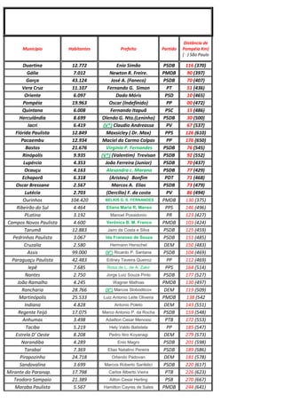 Município Habitantes Prefeito Partido
Distância de
Pompéia Km)
( ) São Paulo
Duartina 12.772 Enio Simão PSDB 116 (370)
Gália 7.012 Newton R. Freire. PMDB 90 (397)
Garça 43.124 José A. (Faneco) PSDB 70 (407)
Vera Cruz 11.107 Fernando G. Simon PT 51 (436)
Oriente 6.097 Dado Móris PSD 10 (465)
Pompéia 19.963 Oscar (Indefinido) PP 00 (472)
Quintana 6.008 Fernando Itapuã PSC 15 (486)
Herculândia 8.699 Olendo G. Nto.(Leninho) PSDB 30 (500)
Iacri 6.419 (V*) Claudio Andreassa PV 67 (537)
Flórida Paulista 12.849 Maxsicley ( Dr. Max) PPS 126 (610)
Pacaembu 12.934 Maciel do Carmo Colpas PP 176 (650)
Bastos 21.676 Virginia P. Fernandes PSDB 76 (545)
Rinópolis 9.935 (V*) (Valentim) Trevisan PSDB 92 (552)
Lupércio 4.353 João Ferreira (Junior) PSDB 70 (437)
Ocauçu 4.163 Alesandra c. Marana PSDB 77 (429)
Echaporã 6.318 (Aristeu) Bonfim PDT 71 (468)
Oscar Bressane 2.567 Marcos A. Elias PSDB 73 (479)
Lutécia 2.703 (Dercílio) F. da costa PV 86 (494)
Ourinhos 104.420 BELKIS G. S. FERNANDES PMDB 130 (375)
Ribeirão do Sul 4.464 Eliana Maria R, Manso PPS 146 (496)
PLatina 3.192 Manoel Possidonio PR 123 (427)
Campos Novos Paulista 4.600 Verônica B. M. Franco PMDB 103 (424)
Tarumã 12.883 Jairo da Costa e Silva PSDB 125 (459)
Pedrinhas Paulista 3.067 Ida Franzoso de Souza PSDB 151 (485)
Cruzalia 2.580 Hermann Henschel DEM 150 (483)
Assis 99.000 (V*) Ricardo P. Santana PSDB 104 (469)
Paraguaçu Paulista 42.483 Ediney Taveira Queiroz PP 112 (469)
Iepê 7.685 Rosa de L. de A. Zakir PPS 164 (514)
Nantes 2.750 Jorge Luiz Souza Pinto PSDB 177 (527)
João Ramalho 4.245 Wagner Mathias PMDB 130 (497)
Rancharia 28.766 (V*) Marcos Slobodticov DEM 119 (509)
Martinópolis 25.533 Luiz Antonio Leite Oliveira PMDB 138 (542
Indiana 4.828 Antonio Poleto DEM 143 (551)
Regente Feijó 17.075 Marco Antonio P. da Rocha PSDB 159 (548)
Anhumas 3.498 Adailton Cesar Menossi PTB 172 (553)
Taciba 5.219 Hely Valdo Batistela PP 185 (547)
Estrela D’ Oeste 8.208 Pedro Itiro Koyanagi DEM 279 (573)
Narandiba 4.289 Enio Magro PSDB 201 (598)
Tarabaí 7.369 Elias Natalino Pereira PSDB 189 (586)
Pirapozinho 24.718 Orlando Padovan DEM 181 (578)
Sandovalina 3.699 Marcos Roberto Sanfelici PSDB 220 (617)
Mirante do Paranap. 17.798 Carlos Alberto Vieira PTB 226 (623)
Teodoro Sampaio 21.389 Ailton Cesar Herling PSB 270 (667)
Maraba Paulista 5.567 Hamilton Cayres de Sales PMDB 244 (641)
 