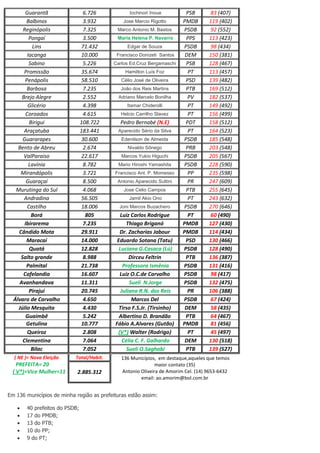 Guarantã 6.726 Iochinori Inoue PSB 83 (407)
Balbinos 3.932 Jose Marcio Rigotto PMDB 119 (402)
Reginópolis 7.325 Marco Antonio M. Bastos PSDB 92 (552)
Pongaí 3.500 Maria Helena P. Navarro PPS 113 (423)
Lins 71.432 Edgar de Souza PSDB 98 (434)
Iacanga 10.000 Francisco Donizeti Santos DEM 150 (381)
Sabino 5.226 Carlos Ed.Cruz Bergamaschi PSB 128 (467)
Promissão 35.674 Hamilton Luís Foz PT 113 (457)
Penápolis 58.510 Célio José de Oliveira PSD 139 (482)
Barbosa 7.235 João dos Reis Martins PTB 169 (512)
Brejo Alegre 2.552 Adriano Marcelo Bonilha PV 182 (537)
Glicério 4.398 Itamar Chiderolli PT 149 (492)
Coroados 4.615 Helcio Carrilho Slavez PT 156 (499)
Birigui 108.722 Pedro Bernabé (N.E) PDT 158 (512)
Araçatuba 183.441 Aparecido Sério da Silva PT 164 (523)
Guararapes 30.600 Edenilson de Almeida PSDB 185 (548)
Bento de Abreu 2.674 Nivaldo Sônego PRB 203 (548)
ValParaiso 22.617 Marcos Yukio Higuchi PSDB 205 (567)
Lavínia 8.782 Mario Hiroshi Yamashita PSDB 228 (590)
Mirandópolis 3.721 Francisco Ant. P. Momesso PP 235 (598)
Guaraçaí 8.500 Antonio Aparecido Suttini PR 247 (609)
Murutinga do Sul 4.068 Jose Celio Campos PTB 255 (645)
Andradina 56.505 Jamil Akio Ono PT 243 (632)
Castilho 18.006 Joni Marcos Buzachero PSDB 270 (646)
Borá 805 Luiz Carlos Rodrigue PT 60 (490)
Ibirarema 7.235 Thiago Briganó PMDB 127 (430)
Cândido Mota 29.911 Dr. Zacharias Jabour PMDB 114 (434)
Maracaí 14.000 Eduardo Sotana (Tatu) PSD 130 (466)
Quatá 12.828 Luciana G.Casaca (Lú) PSDB 128 (490)
Salto grande 8.988 Dirceu Feltrin PTB 136 (387)
Palmital 21.738 Professora Ismênia PSDB 131 (416)
Cafelandia 16.607 Luiz O.C.de Carvalho PSDB 98 (417)
Avanhandava 11.311 Sueli N.Jorge PSDB 132 (475)
Pirajui 20.745 Juliana R.N. dos Reis PR 106 (388)
Álvaro de Carvalho 4.650 Marcos Del PSDB 67 (424)
Júlio Mesquita 4.430 Tirso F.S.Jr. (Tirsinho) DEM 58 (435)
Guaimbê 5.242 Albertino D. Brandão PTB 64 (467)
Getulina 10.777 Fábio A.Alvares (Gutão) PMDB 81 (456)
Queiroz 2.808 (V*) Walter (Rodrigo) PT 45 (497)
Clementina 7.064 Célia C. F. Galhardo DEM 130 (518)
Bilac 7.052 Sueli O.Saghabi PTB 139 (527)
( NE )= Nova Eleição
PREFEITA= 20
( V*)=Vice Mulher=11
Total/Habit. 136 Municípios, em destaque,aqueles que temos
maior contato (35)
Antonio Oliveira de Amorim Cel. (14) 9653-6432
email: ao.amorim@bol.com.br
2.885.312
Em 136 municípios de minha região as prefeituras estão assim:
40 prefeitos do PSDB;
17 do PMDB;
13 do PTB;
10 do PP;
9 do PT;
 