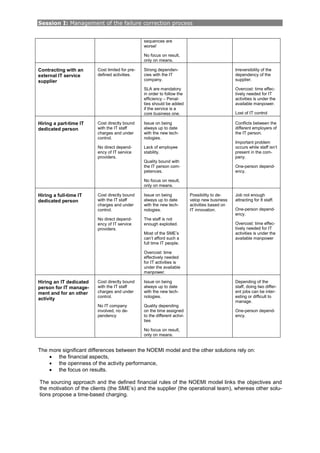 Session I: Management of the failure correction process
sequences are
worse!
No focus on result,
only on means.
Contracting with an
external IT service
supplier
Cost limited for pre-
defined activities.
Strong dependen-
cies with the IT
company.
SLA are mandatory
in order to follow the
efficiency – Penal-
ties should be added
if the service is a
core business one.
Irreversibility of the
dependency of the
supplier.
Overcost: time effec-
tively needed for IT
activities is under the
available manpower.
Lost of IT control
Hiring a part-time IT
dedicated person
Cost directly bound
with the IT staff
charges and under
control.
No direct depend-
ency of IT service
providers.
Issue on being
always up to date
with the new tech-
nologies.
Lack of employee
stability.
Quality bound with
the IT person com-
petences.
No focus on result,
only on means.
Conflicts between the
different employers of
the IT person.
Important problem
occurs while staff isn’t
present in the com-
pany.
One-person depend-
ency.
Hiring a full-time IT
dedicated person
Cost directly bound
with the IT staff
charges and under
control.
No direct depend-
ency of IT service
providers.
Issue on being
always up to date
with the new tech-
nologies.
The staff is not
enough exploited.
Most of the SME’s
can’t afford such a
full time IT people.
Overcost: time
effectively needed
for IT activities is
under the available
manpower.
Possibility to de-
velop new business
activities based on
IT innovation.
Job not enough
attracting for It staff.
One-person depend-
ency.
Overcost: time effec-
tively needed for IT
activities is under the
available manpower
Hiring an IT dedicated
person for IT manage-
ment and for an other
activity
Cost directly bound
with the IT staff
charges and under
control.
No IT company
involved, no de-
pendency
Issue on being
always up to date
with the new tech-
nologies.
Quality depending
on the time assigned
to the different activi-
ties
No focus on result,
only on means.
Depending of the
staff, doing two differ-
ent jobs can be inter-
esting or difficult to
manage.
One-person depend-
ency.
The more significant differences between the NOEMI model and the other solutions rely on:
• the financial aspects,
• the openness of the activity performance,
• the focus on results.
The sourcing approach and the defined financial rules of the NOEMI model links the objectives and
the motivation of the clients (the SME’s) and the supplier (the operational team), whereas other solu-
tions propose a time-based charging.
 