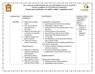 “2013. AÑO DEL BICENTENARIO DE LOS SENTIMIENTOS DE LA NACIÓN”
ESCUELA NORMAL DE ATIZAPÁN DE ZARAGOZA
“Formar para transformar con calidad, calidez y compromiso social”
ASIGNATURA APRENDIZAJES
ESPERADOS
CONTENIDOS BLOQUES, EJES
TEMATICOS Y
LECCIONES
ESPAÑOL  Identifica el formato
gráfico
 y las características
generales de las
canciones.
 Emplea el diccionario para
corroborar la ortografía
de palabras.
 Adapta el lenguaje oral
para ser escrito.
 Utiliza las TIC para
obtener información.
Segundo proyecto
 Identifica e interpreta
símbolos y leyendas que
indican peligro,
prohibición o alerta.
 Organiza información
para exponerla a otros.
 Identifica los recursos
gráficos de los carteles.
Comprensión e interpretación
 Significado de las letras de las canciones.
 Propiedades y tipos de textos
 Características de las canciones (verso, rima y
estribillo).
 Formato gráfico de las canciones.
 Características y función de los índices.
 Conocimiento del sistema de escritura
 y ortografía
 Correspondencia entre partes escritas de un
texto y partes orales.
 Correspondencia entre unidades grafofonéticas.
Valor sonoro convencional.
 Formas de adaptar el lenguaje oral para ser
escrito en canciones.
 Ortografía convencional de palabras.
 Segmentación convencional de la escritura
Segundo proyecto
Comprensión e interpretación
 Interpretación de símbolos gráficos.
 Propiedades y tipos de textos
Bloque V
Proyecto:
 Elaborar un
cancionero
 Presentar un
tema
empleando
carteles
 