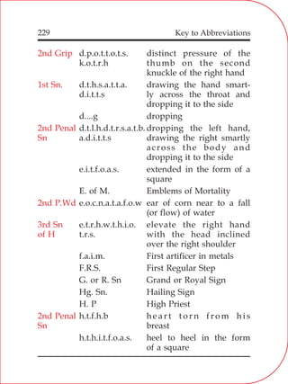 229
2nd Grip
1st Sn.
2nd Penal
Sn
2nd P.Wd
3rd Sn
of H
2nd Penal
Sn
d.p.o.t.t.o.t.s. distinct pressure of the
k.o.t.r.h thumb on the second
knuckle of the right hand
d.t.h.s.a.t.t.a. drawing the hand smart-
d.i.t.t.s ly across the throat and
dropping it to the side
d....g dropping
d.t.l.h.d.t.r.s.a.t.b. dropping the left hand,
a.d.i.t.t.s drawing the right smartly
across the body and
dropping it to the side
e.i.t.f.o.a.s. extended in the form of a
square
E. of M. Emblems of Mortality
e.o.c.n.a.t.a.f.o.w ear of corn near to a fall
(or flow) of water
e.t.r.h.w.t.h.i.o. elevate the right hand
t.r.s. with the head inclined
over the right shoulder
f.a.i.m. First artificer in metals
F.R.S. First Regular Step
G. or R. Sn Grand or Royal Sign
Hg. Sn. Hailing Sign
H. P High Priest
h.t.f.h.b h e a r t t o r n f r o m h i s
breast
h.t.h.i.t.f.o.a.s. heel to heel in the form
of a square
Key to Abbreviations
 