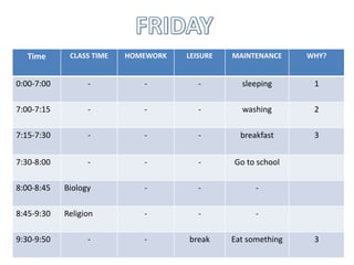 Time CLASS TIME HOMEWORK LEISURE MAINTENANCE WHY? 
0:00-7:00 - - - sleeping 1 
7:00-7:15 - - - washing 2 
7:15-7:30 - - - breakfast 3 
7:30-8:00 - - - Go to school 
8:00-8:45 Biology - - - 
8:45-9:30 Religion - - - 
9:30-9:50 - - break Eat something 3 
 
