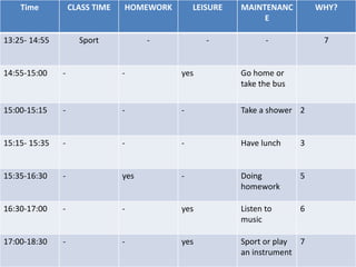 Time CLASS TIME HOMEWORK LEISURE MAINTENANC 
E 
WHY? 
13:25- 14:55 Sport - - - 7 
14:55-15:00 - - yes Go home or 
take the bus 
15:00-15:15 - - - Take a shower 2 
15:15- 15:35 - - - Have lunch 3 
15:35-16:30 - yes - Doing 
homework 
5 
16:30-17:00 - - yes Listen to 
music 
6 
17:00-18:30 - - yes Sport or play 
an instrument 
7 
 