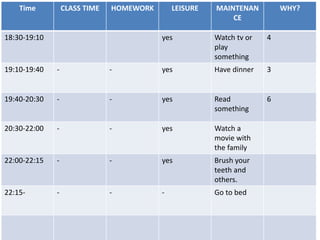 Time CLASS TIME HOMEWORK LEISURE MAINTENAN 
CE 
WHY? 
18:30-19:10 yes Watch tv or 
play 
something 
4 
19:10-19:40 - - yes Have dinner 3 
19:40-20:30 - - yes Read 
something 
6 
20:30-22:00 - - yes Watch a 
movie with 
the family 
22:00-22:15 - - yes Brush your 
teeth and 
others. 
22:15- - - - Go to bed 
 